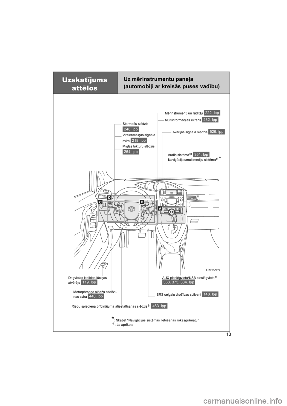 TOYOTA VERSO 2016  Lietošanas Instrukcija (in Latvian) 
13
VERSO_LV_OM64590
Uzskatījums attēlosUz mērinstrumentu paneļa
(automobiļi ar kreisās puses vadību)
Starmešu slēdzis 
Virzienmaiņas signāla 
svira 
Miglas lukturu slēdzis 
248. lpp
218. 