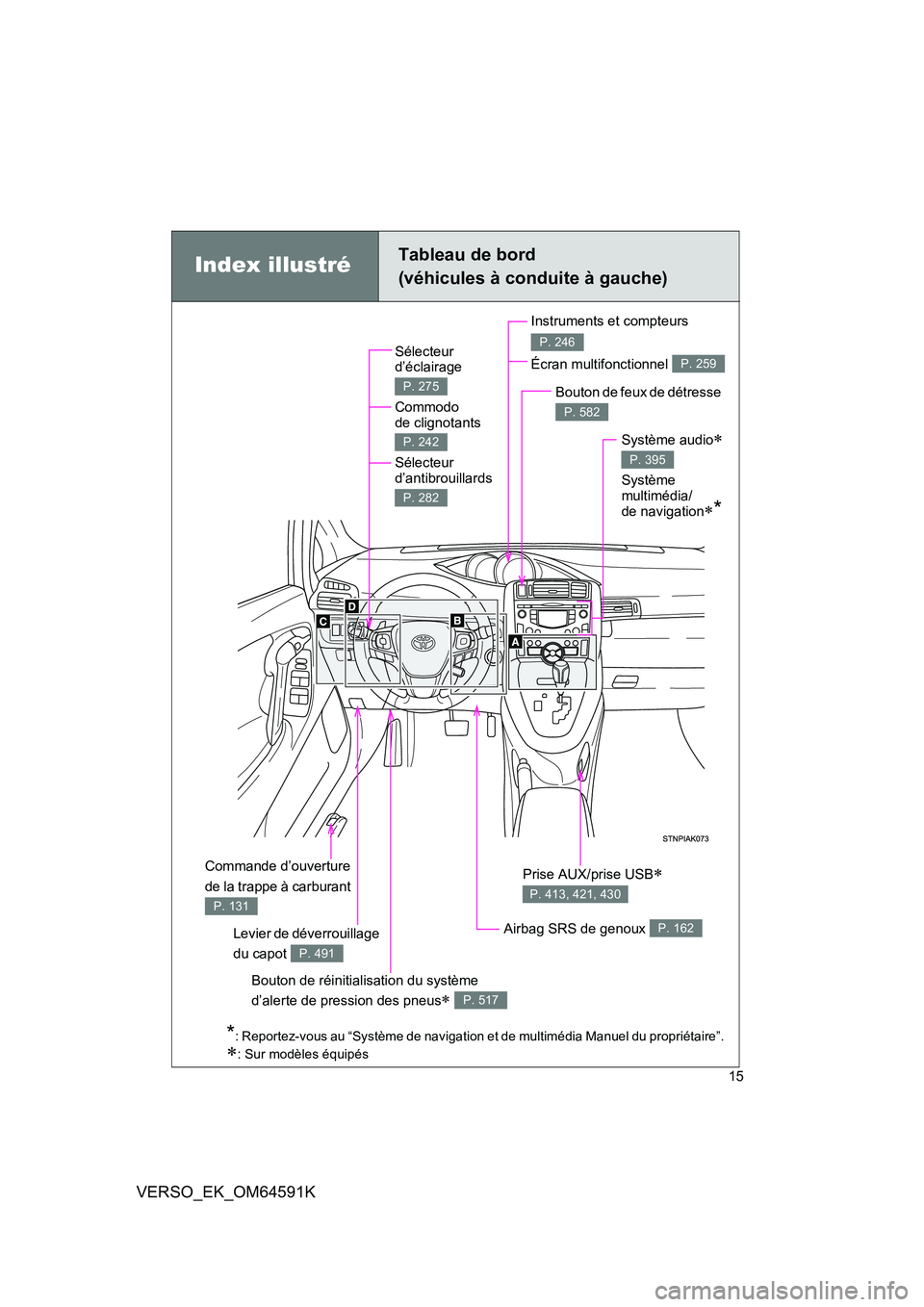 TOYOTA VERSO 2016  Notices Demploi (in French) 15
VERSO_EK_OM64591K
Index illustréTableau de bord  
(véhicules à conduite à gauche)
Sélecteur  d’éclairage  
Commodo  
de clignotants  
Sélecteur  d’antibrouillards 
P. 275
P. 242
P. 282
L