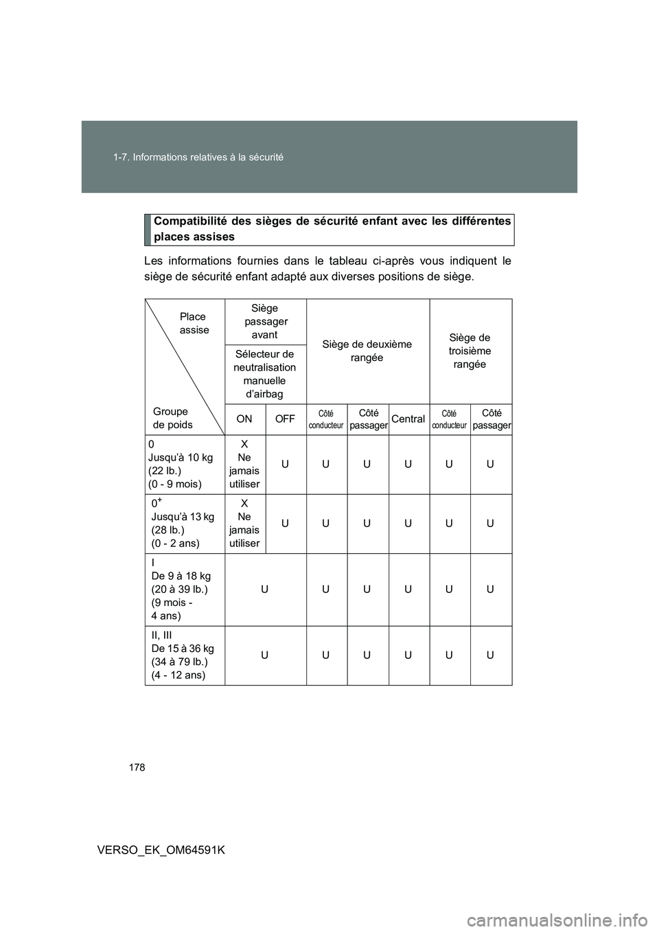 TOYOTA VERSO 2016  Notices Demploi (in French) 178 
1-7. Informations relatives à la sécurité
VERSO_EK_OM64591K
Compatibilité des sièges de sécurité enfant avec les différentes 
places assises 
Les informations fournies dans le tableau ci-