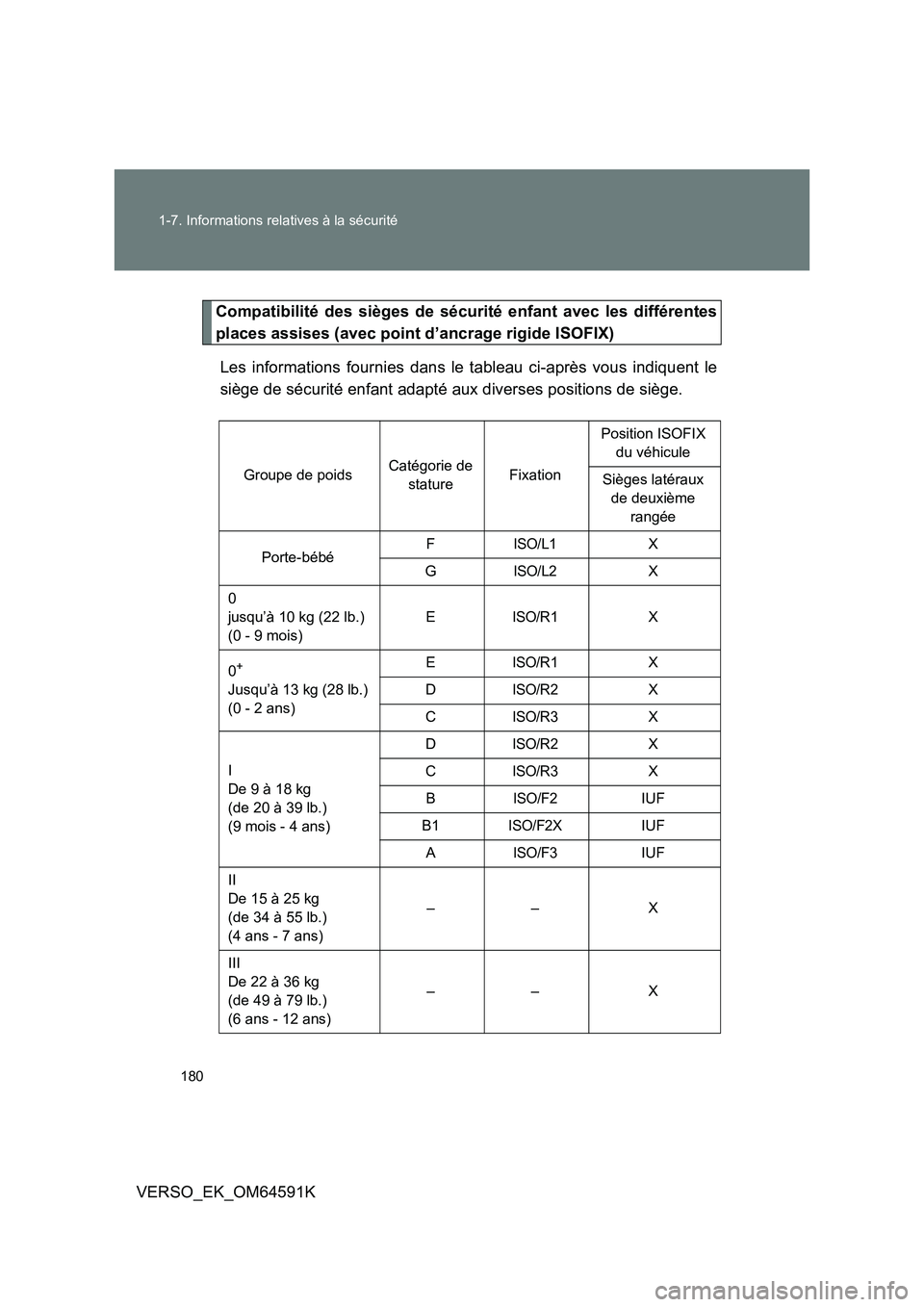 TOYOTA VERSO 2016  Notices Demploi (in French) 180 
1-7. Informations relatives à la sécurité
VERSO_EK_OM64591K
Compatibilité des sièges de sécurité enfant avec les différentes 
places assises (avec point d’ancrage rigide ISOFIX) 
Les in