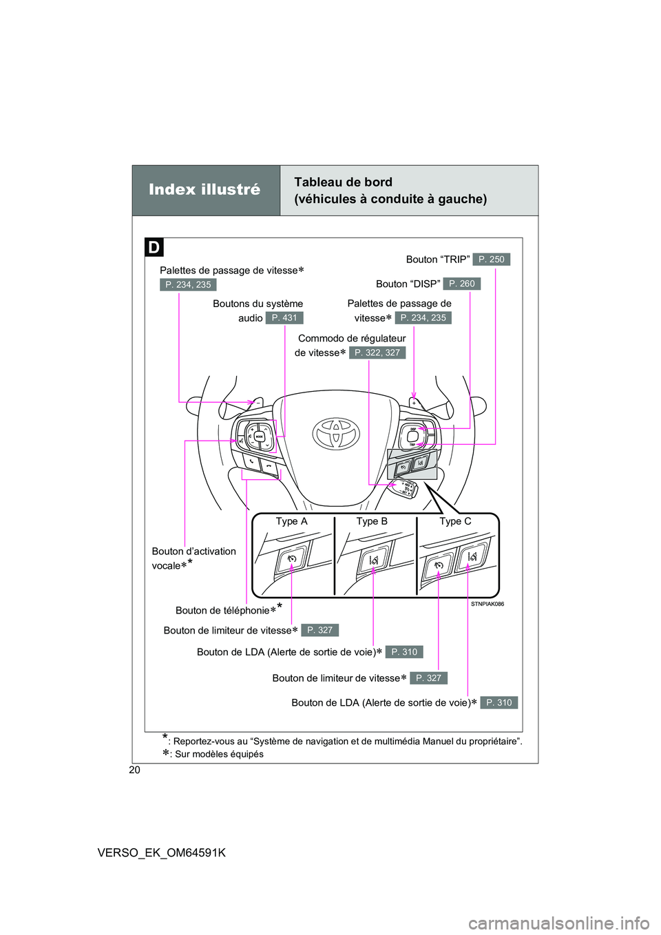 TOYOTA VERSO 2016  Notices Demploi (in French) 20
VERSO_EK_OM64591K
Index illustréTableau de bord 
(véhicules à conduite à gauche)
*: Reportez-vous au “Système de navigation et de multimédia Manuel du propriétaire”.
: Sur modèles é