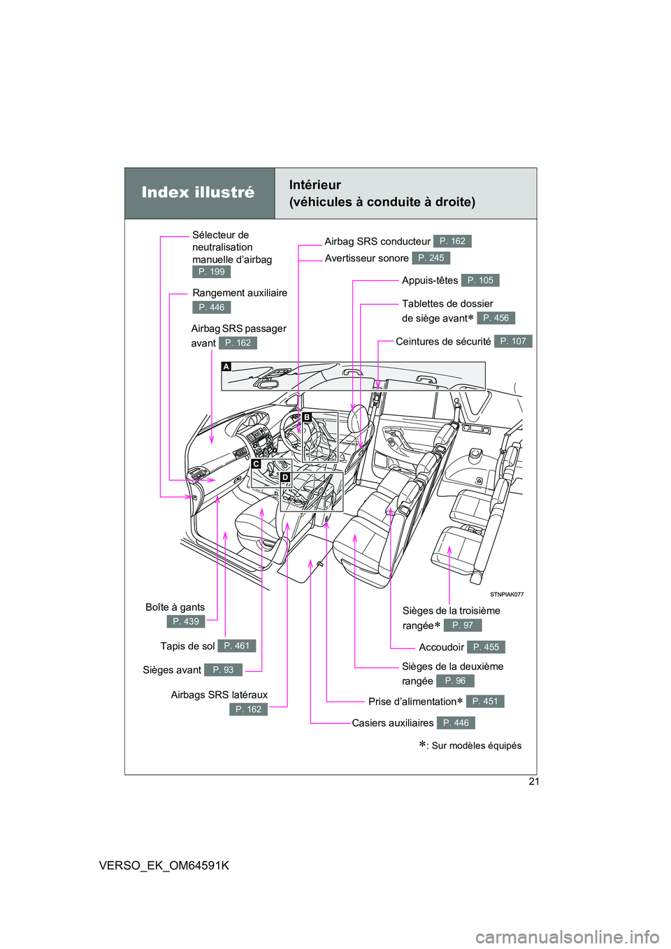 TOYOTA VERSO 2016  Notices Demploi (in French) 21
VERSO_EK_OM64591K
Index illustréIntérieur  
(véhicules à conduite à droite)
Prise d’alimentation P. 451
Ceintures de sécurité P. 107
Airbag SRS passager  
avant P. 162
Airbag SRS conduc