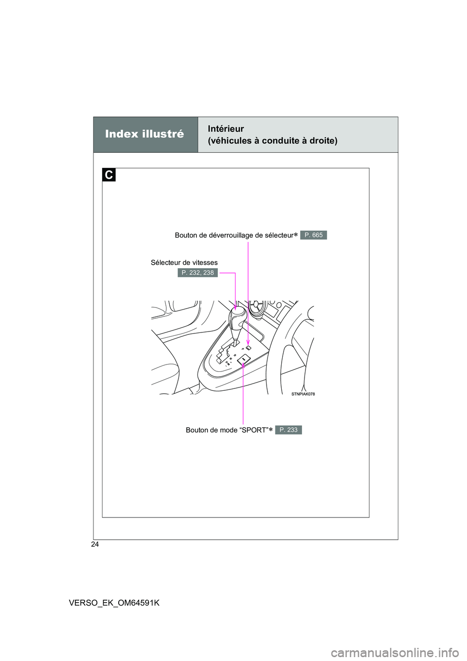 TOYOTA VERSO 2016  Notices Demploi (in French) 24
VERSO_EK_OM64591K
Bouton de déverrouillage de sélecteur P. 665
Bouton de mode “SPORT” P. 233
Sélecteur de vitesses
P. 232, 238
Index illustréIntérieur  
(véhicules à conduite à dr