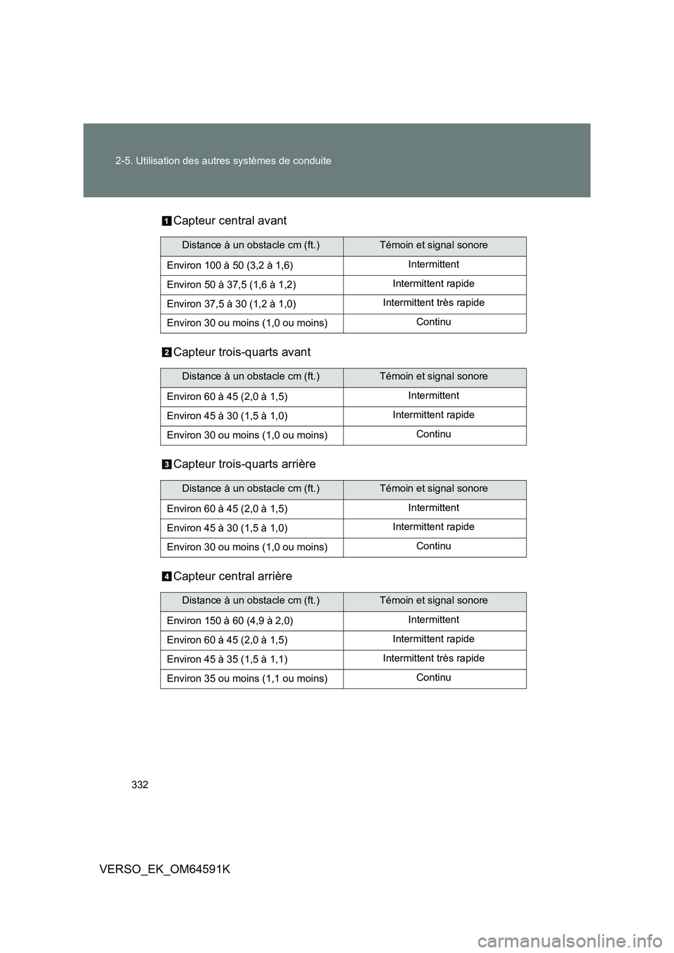 TOYOTA VERSO 2016 Notices Demploi (in French) 332
2-5. Utilisation des autres systèmes de conduite
VERSO_EK_OM64591K
Capteur central avant
Capteur trois-quarts avant
Capteur trois-quarts arrière
Capteur central arrière
Distance à un obsta TOYOTA VERSO 2016 Notices Demploi (in French) 332
2-5. Utilisation des autres systèmes de conduite
VERSO_EK_OM64591K
Capteur central avant
Capteur trois-quarts avant
Capteur trois-quarts arrière
Capteur central arrière
Distance à un obsta