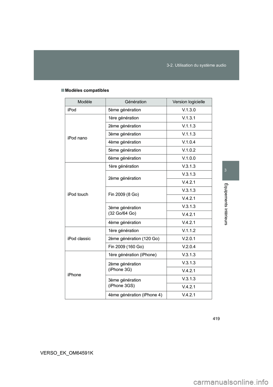 TOYOTA VERSO 2016  Notices Demploi (in French) 419 
3-2. Utilisation du système audio
3
Équipements intérieurs
VERSO_EK_OM64591K
■ Modèles compatibles
ModèleGénérationVersion logicielle 
iPod 5ème génération V.1.3.0 
iPod nano 
1ère g