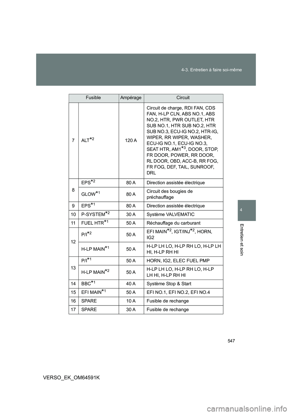 TOYOTA VERSO 2016 Notices Demploi (in French) 547
4-3. Entretien à faire soi-même
4
Entretien et soin
VERSO_EK_OM64591K
7ALT*2120 A
Circuit de charge, RDI FAN, CDS
FAN, H-LP CLN, ABS NO.1, ABS
NO.2, HTR, PWR OUTLET, HTR
SUB NO.1, HTR SUB TOYOTA VERSO 2016 Notices Demploi (in French) 547
4-3. Entretien à faire soi-même
4
Entretien et soin
VERSO_EK_OM64591K
7ALT*2120 A
Circuit de charge, RDI FAN, CDS
FAN, H-LP CLN, ABS NO.1, ABS
NO.2, HTR, PWR OUTLET, HTR
SUB NO.1, HTR SUB