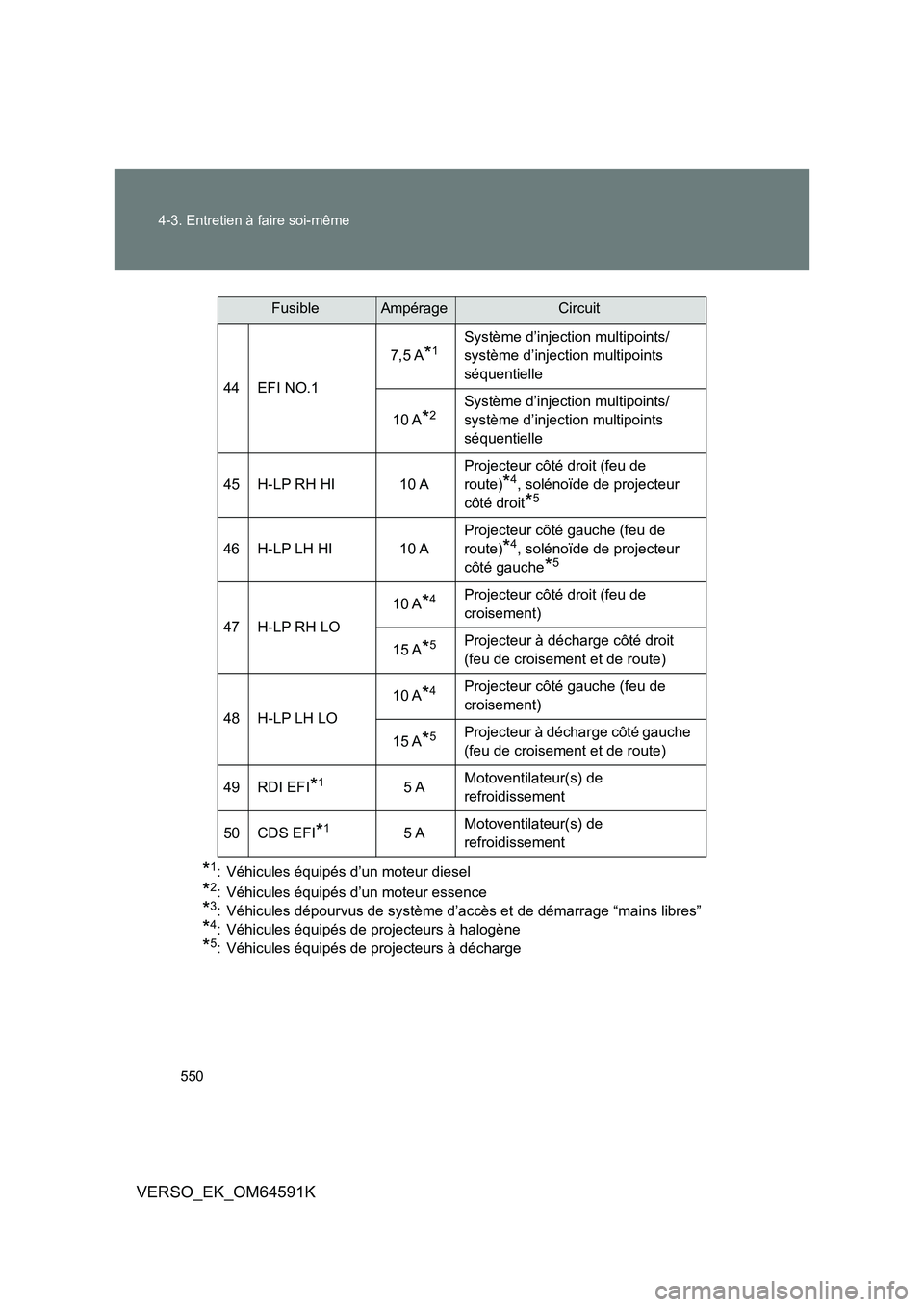 TOYOTA VERSO 2016 Notices Demploi (in French) 550
4-3. Entretien à faire soi-même
VERSO_EK_OM64591K
*1: Véhicules équipés d’un moteur diesel
*2: Véhicules équipés d’un moteur essence
*3: Véhicules dépourvus de système d’accès e TOYOTA VERSO 2016 Notices Demploi (in French) 550
4-3. Entretien à faire soi-même
VERSO_EK_OM64591K
*1: Véhicules équipés d’un moteur diesel
*2: Véhicules équipés d’un moteur essence
*3: Véhicules dépourvus de système d’accès e