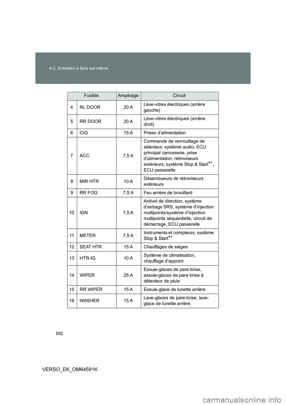 TOYOTA VERSO 2016 Notices Demploi (in French) 552
4-3. Entretien à faire soi-même
VERSO_EK_OM64591K
4 RL DOOR 20 A Lève-vitres électriques (arrière
gauche)
5 RR DOOR 20 A Lève-vitres électriques (arrière
droit)
6 CIG 15 A Prises TOYOTA VERSO 2016 Notices Demploi (in French) 552
4-3. Entretien à faire soi-même
VERSO_EK_OM64591K
4 RL DOOR 20 A Lève-vitres électriques (arrière
gauche)
5 RR DOOR 20 A Lève-vitres électriques (arrière
droit)
6 CIG 15 A Prises