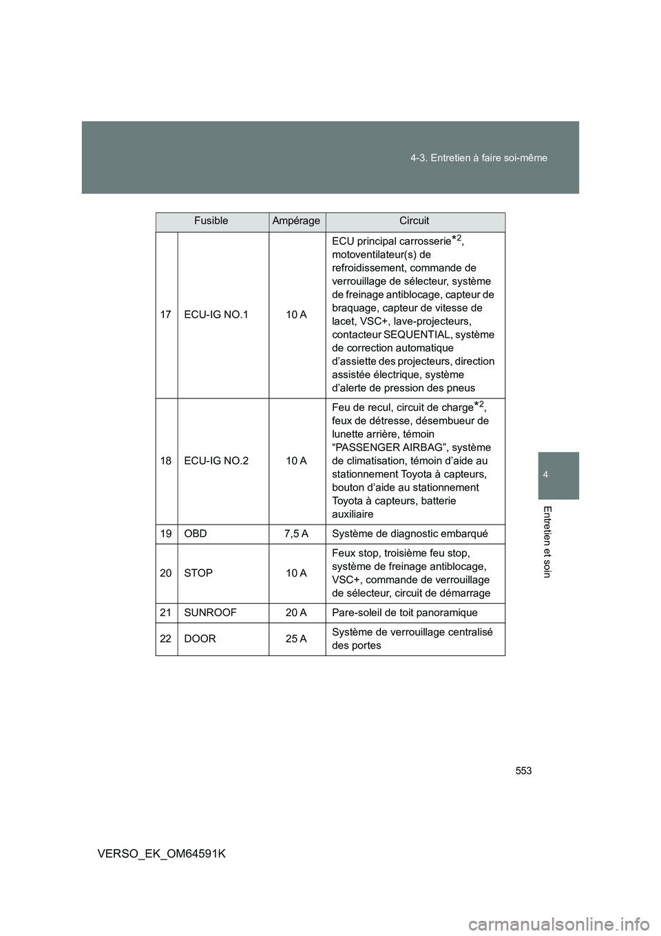 TOYOTA VERSO 2016 Notices Demploi (in French) 553
4-3. Entretien à faire soi-même
4
Entretien et soin
VERSO_EK_OM64591K
17 ECU-IG NO.1 10 A
ECU principal carrosserie*2,
motoventilateur(s) de
refroidissement, commande de
verrouillage de s TOYOTA VERSO 2016 Notices Demploi (in French) 553
4-3. Entretien à faire soi-même
4
Entretien et soin
VERSO_EK_OM64591K
17 ECU-IG NO.1 10 A
ECU principal carrosserie*2,
motoventilateur(s) de
refroidissement, commande de
verrouillage de s