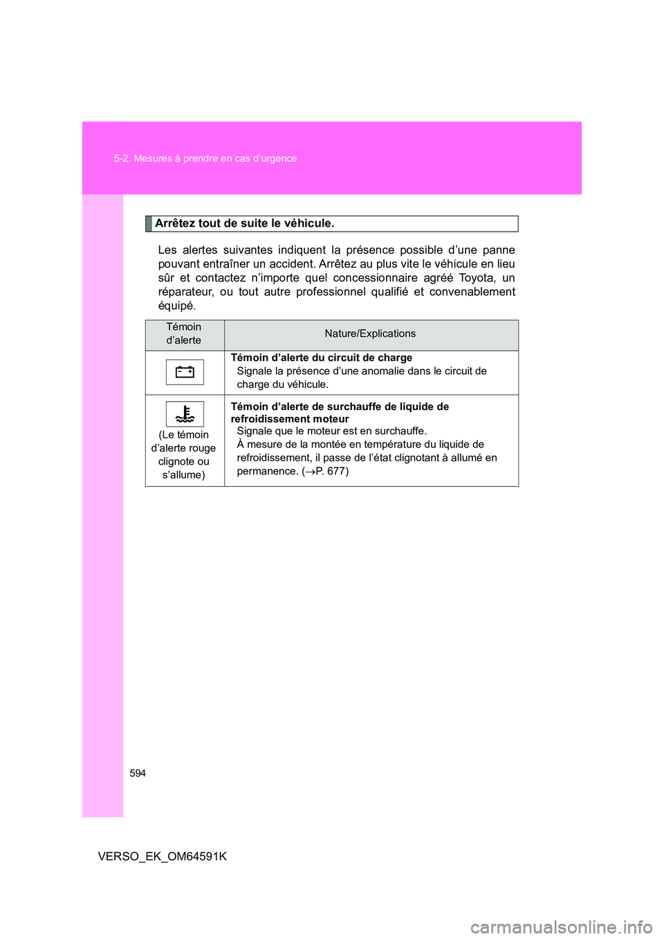 TOYOTA VERSO 2016  Notices Demploi (in French) 594 
5-2. Mesures à prendre en cas d’urgence
VERSO_EK_OM64591K
Arrêtez tout de suite le véhicule. 
Les alertes suivantes indiquent la présence possible d’une panne 
pouvant entraîner un accid