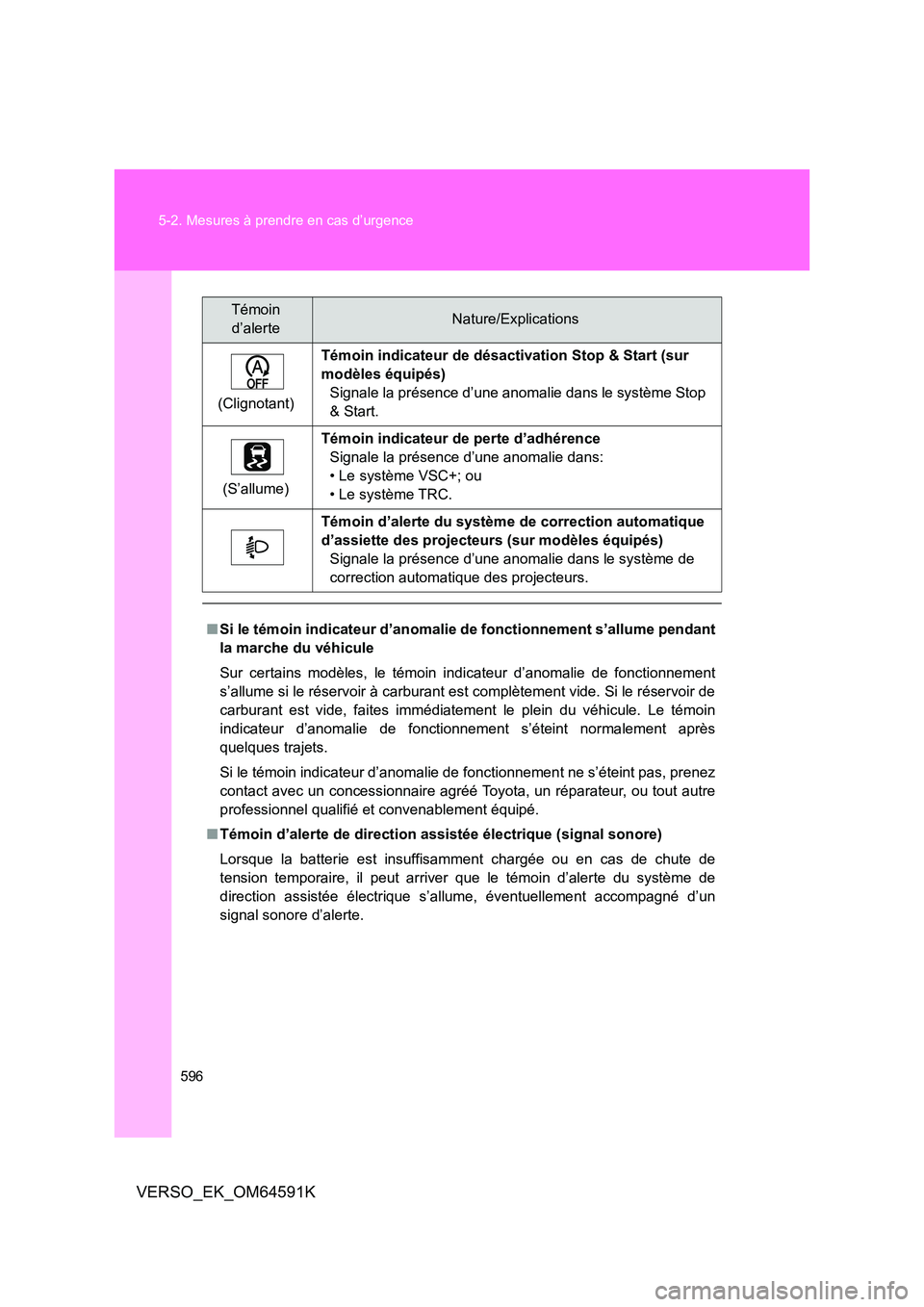 TOYOTA VERSO 2016  Notices Demploi (in French) 596 
5-2. Mesures à prendre en cas d’urgence
VERSO_EK_OM64591K
(Clignotant) 
Témoin indicateur de désacti vation Stop & Start (sur  
modèles équipés)
Signale la présence d’une anomalie dans