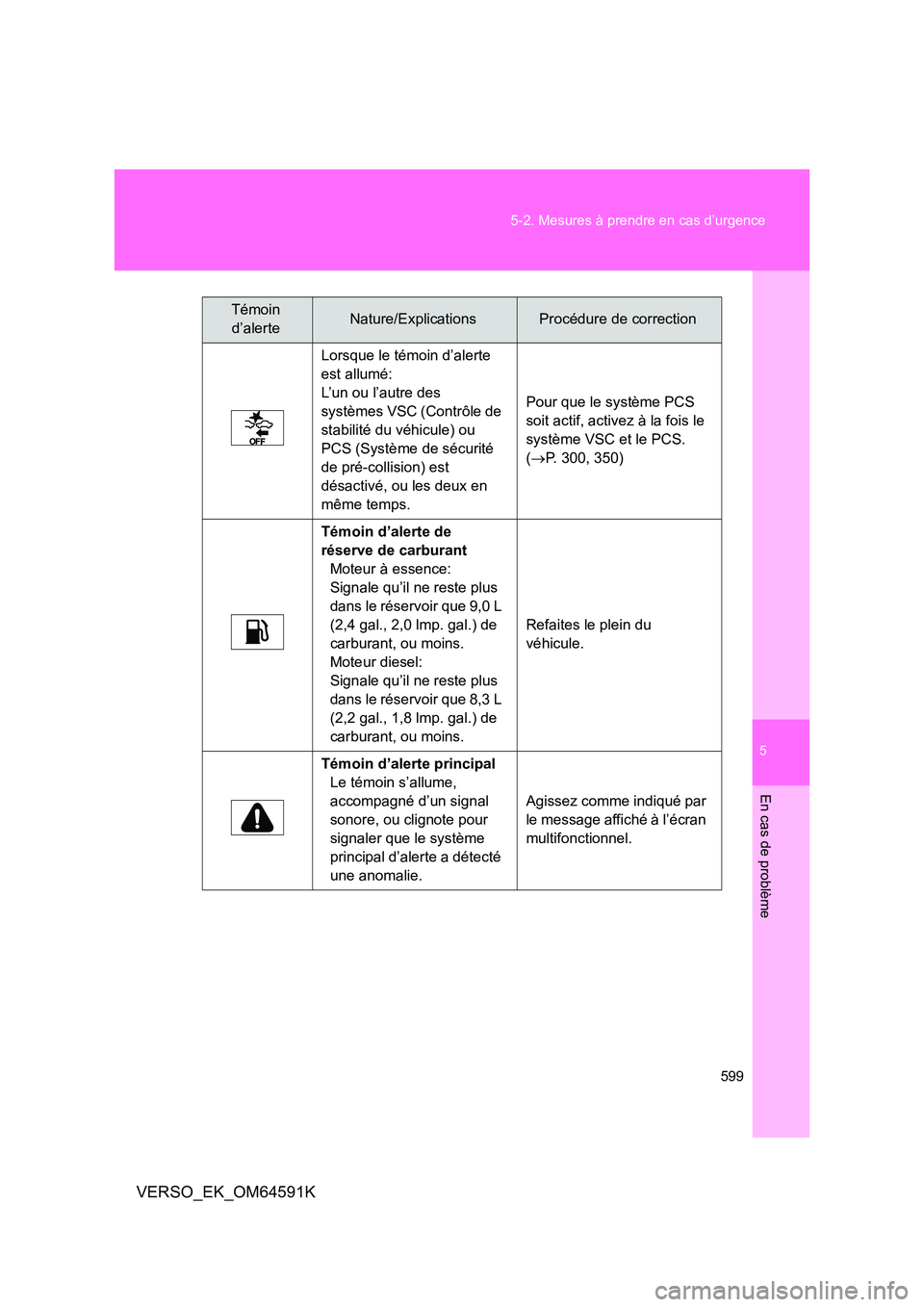 TOYOTA VERSO 2016  Notices Demploi (in French) 5
599 
5-2. Mesures à prendre en cas d’urgence
En cas de problème
VERSO_EK_OM64591K
Lorsque le témoin d’alerte  
est allumé: 
L’un ou l’autre des 
systèmes VSC (Contrôle de 
stabilité d