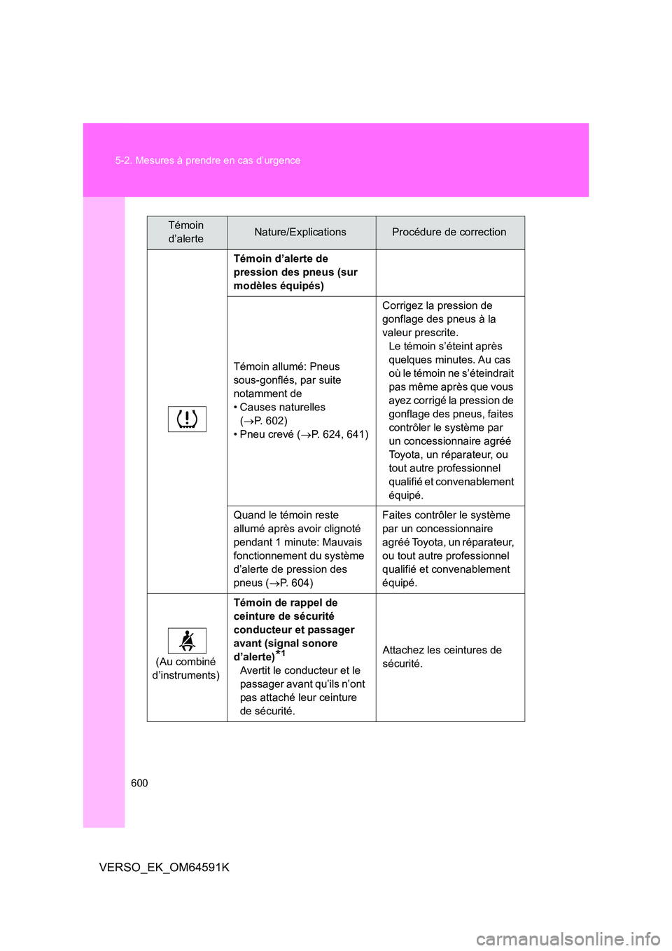 TOYOTA VERSO 2016  Notices Demploi (in French) 600 
5-2. Mesures à prendre en cas d’urgence
VERSO_EK_OM64591K
Témoin d’alerte de  
pression des pneus (sur 
modèles équipés) 
Témoin allumé: Pneus  
sous-gonflés, par suite 
notamment de
