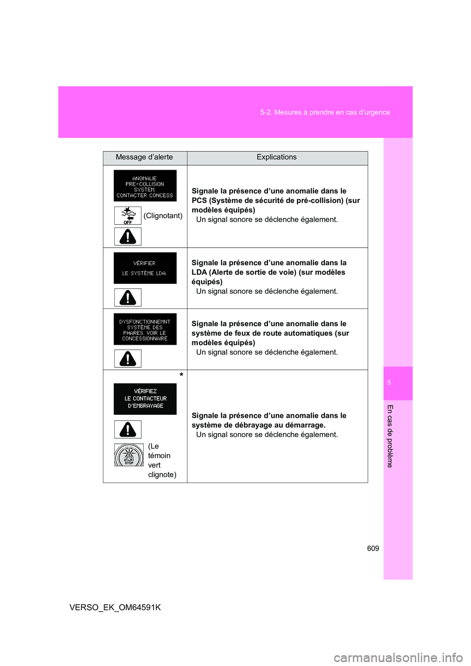 TOYOTA VERSO 2016  Notices Demploi (in French) 5
609 
5-2. Mesures à prendre en cas d’urgence
En cas de problème
VERSO_EK_OM64591K
(Clignotant) 
  
Signale la présence d’une anomalie dans le  
PCS (Système de sécurité de pré-collision) 