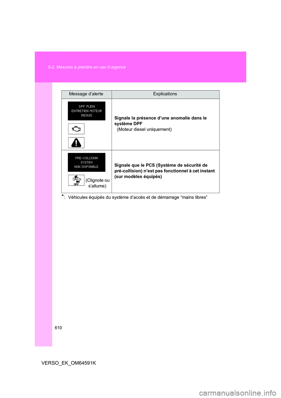 TOYOTA VERSO 2016  Notices Demploi (in French) 610 
5-2. Mesures à prendre en cas d’urgence
VERSO_EK_OM64591K
*: Véhicules équipés du système d’accès et de démarrage “mains libres” 
Signale la présence d’une anomalie dans le  
sy