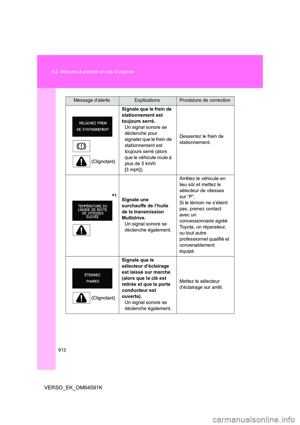 TOYOTA VERSO 2016  Notices Demploi (in French) 612 
5-2. Mesures à prendre en cas d’urgence
VERSO_EK_OM64591K
(Clignotant)
Signale que le frein de  
stationnement est 
toujours serré. 
Un signal sonore se 
déclenche pour 
signaler que le frei