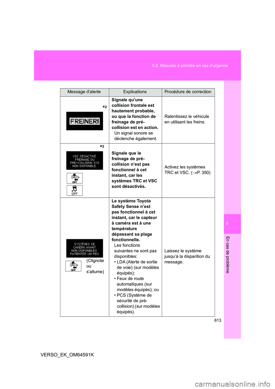 TOYOTA VERSO 2016  Notices Demploi (in French) 5
613 
5-2. Mesures à prendre en cas d’urgence
En cas de problème
VERSO_EK_OM64591K
              *2
Signale qu’une  
collision frontale est 
hautement probable, 
ou que la fonction de 
freinage
