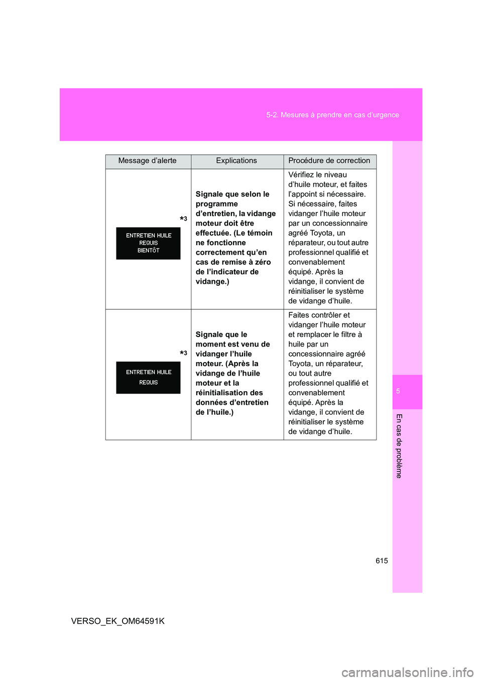 TOYOTA VERSO 2016  Notices Demploi (in French) 5
615 
5-2. Mesures à prendre en cas d’urgence
En cas de problème
VERSO_EK_OM64591K
              *3
Signale que selon le  
programme 
d’entretien, la vidange 
moteur doit être 
effectuée. (Le
