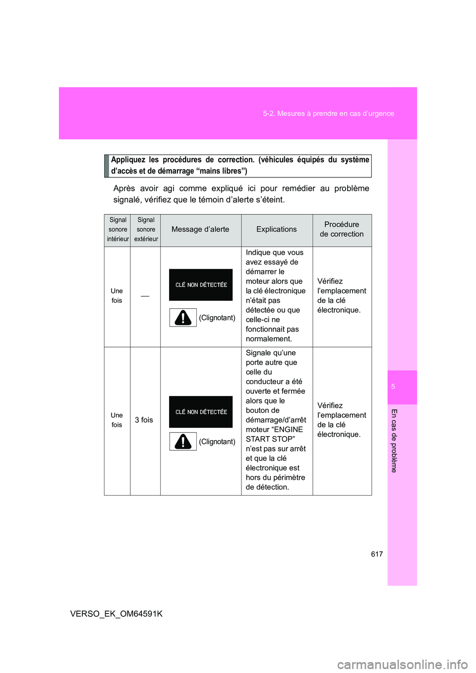 TOYOTA VERSO 2016  Notices Demploi (in French) 5
617 
5-2. Mesures à prendre en cas d’urgence
En cas de problème
VERSO_EK_OM64591K
Appliquez les procédures de correction. (véhicules équipés du système 
d’accès et de démarrage “mains