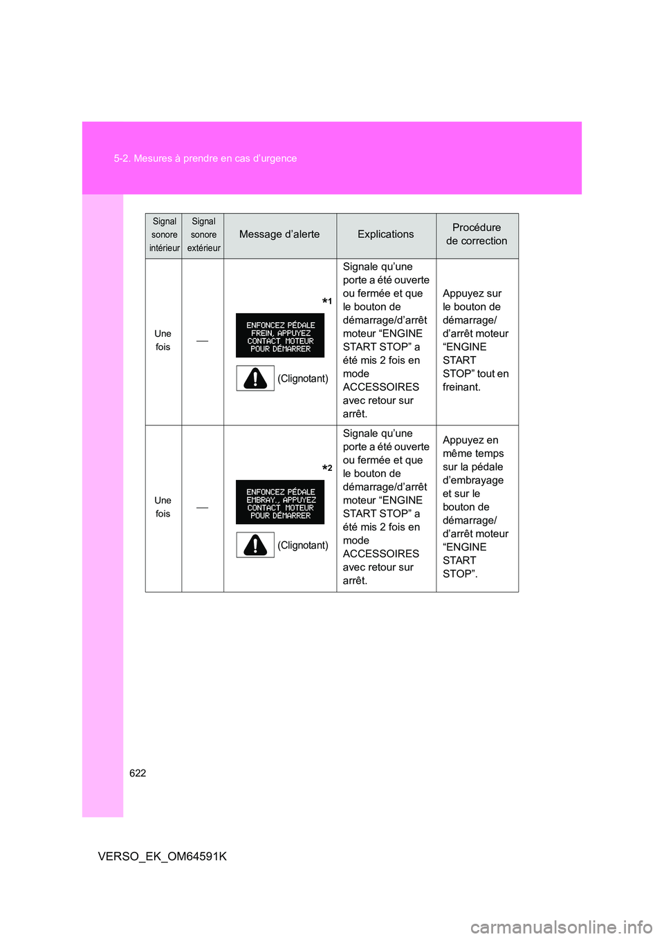 TOYOTA VERSO 2016  Notices Demploi (in French) 622 
5-2. Mesures à prendre en cas d’urgence
VERSO_EK_OM64591K
Une  
fois 
              *1
(Clignotant)
Signale qu’une  
porte a été ouverte 
ou fermée et que 
le bouton de 
démarrage/d