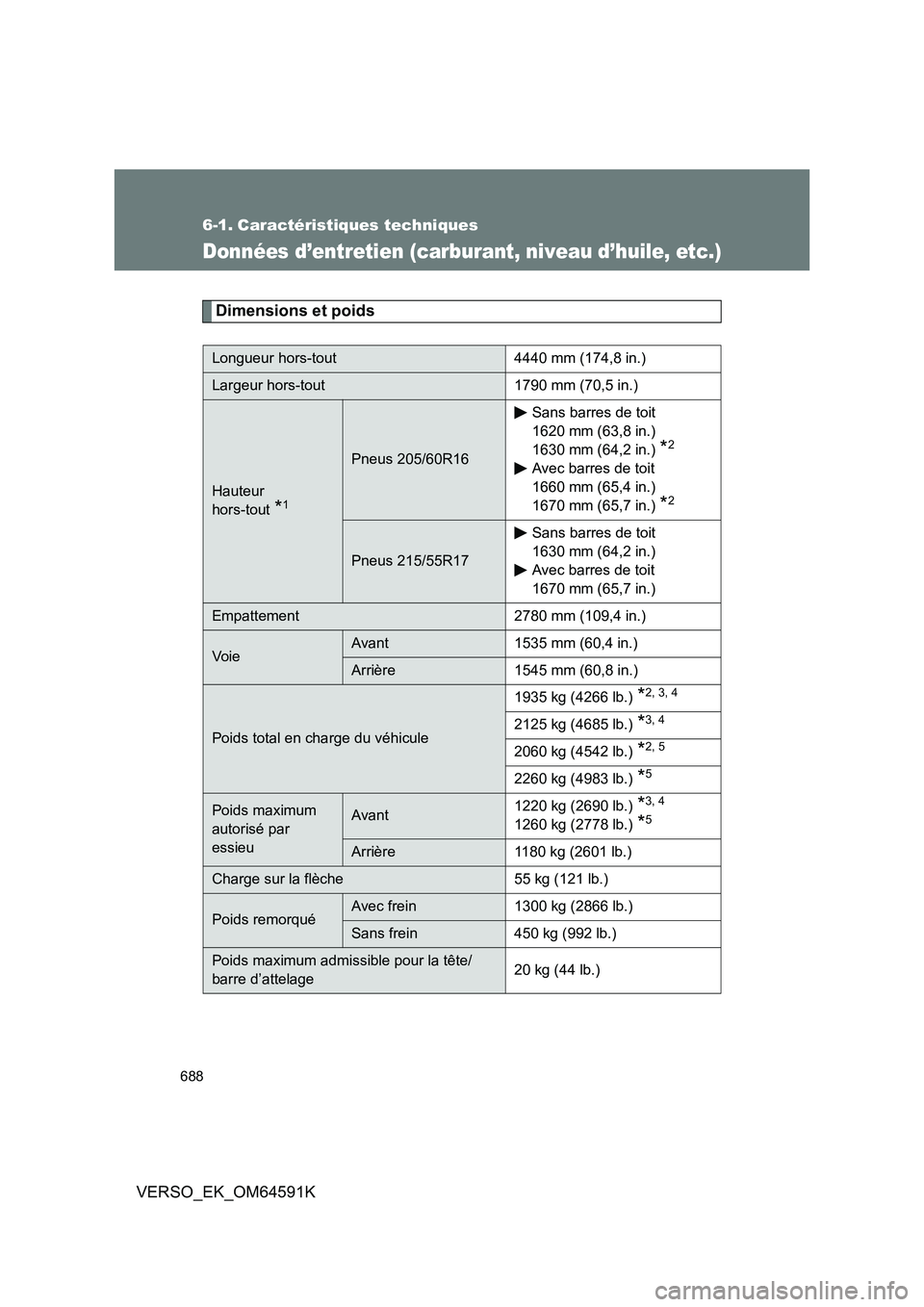 TOYOTA VERSO 2016  Notices Demploi (in French) 688
VERSO_EK_OM64591K
6-1. Caractéristiques techniques
Données d’entretien (carburant, niveau d’huile, etc.)
Dimensions et poids
Longueur hors-tout 4440 mm (174,8 in.)
Largeur hors-tout 1790 mm 