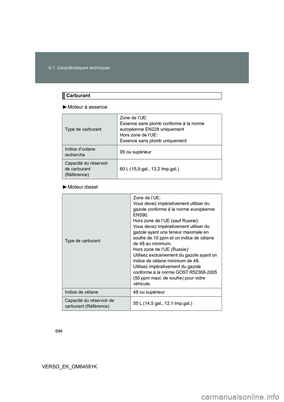 TOYOTA VERSO 2016  Notices Demploi (in French) 694 
6-1. Caractéristiques techniques
VERSO_EK_OM64591K
Carburant 
Moteur à essence 
Moteur diesel
Type de carburant 
Zone de l’UE: 
Essence sans plomb conforme à la norme 
européenne EN228 uniq