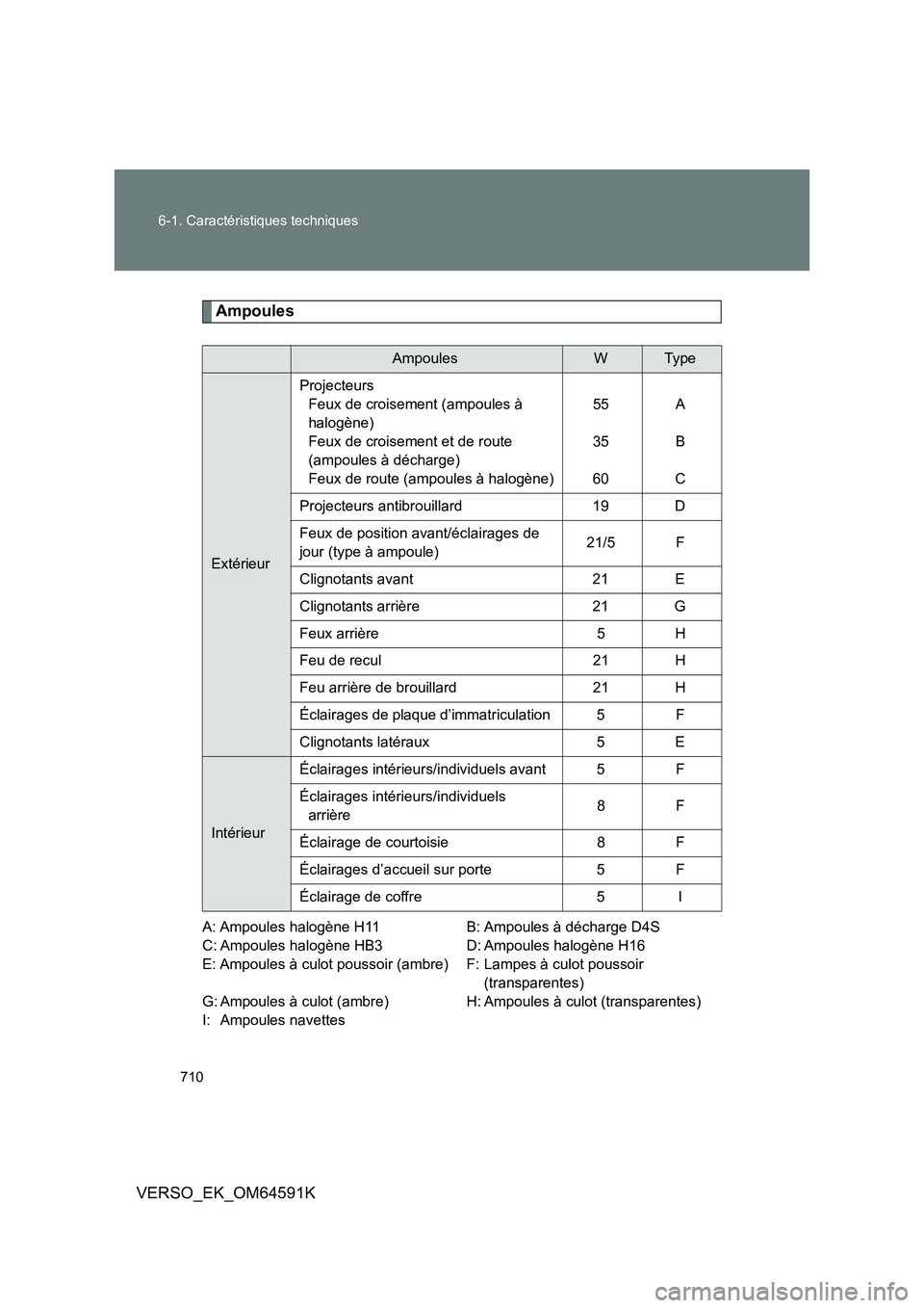 TOYOTA VERSO 2016 Notices Demploi (in French) 710
6-1. Caractéristiques techniques
VERSO_EK_OM64591K
Ampoules
A: Ampoules halogène H11 B: Ampoules à décharge D4S
C: Ampoules halogène HB3 D: Ampoules halogène H16
E: Ampoules à culot pouss TOYOTA VERSO 2016 Notices Demploi (in French) 710
6-1. Caractéristiques techniques
VERSO_EK_OM64591K
Ampoules
A: Ampoules halogène H11 B: Ampoules à décharge D4S
C: Ampoules halogène HB3 D: Ampoules halogène H16
E: Ampoules à culot pouss