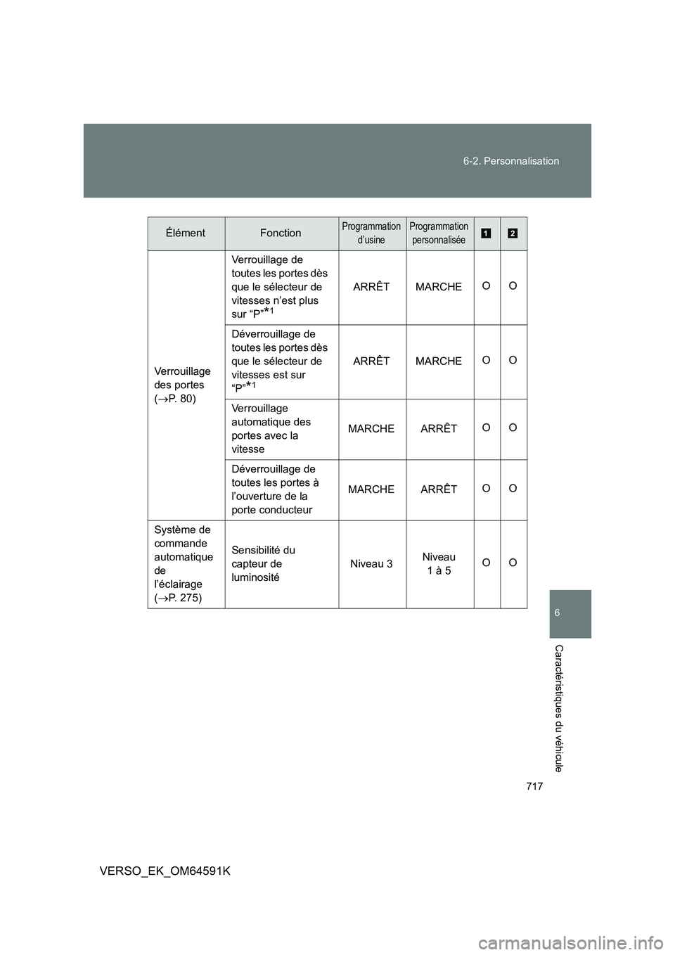TOYOTA VERSO 2016 Notices Demploi (in French) 717
6-2. Personnalisation
6
Caractéristiques du véhicule
VERSO_EK_OM64591K
Verrouillage
des portes
( P. 80)
Verrouillage de
toutes les portes dès
que le sélecteur de
vitesses n’est p TOYOTA VERSO 2016 Notices Demploi (in French) 717
6-2. Personnalisation
6
Caractéristiques du véhicule
VERSO_EK_OM64591K
Verrouillage
des portes
( P. 80)
Verrouillage de
toutes les portes dès
que le sélecteur de
vitesses n’est p