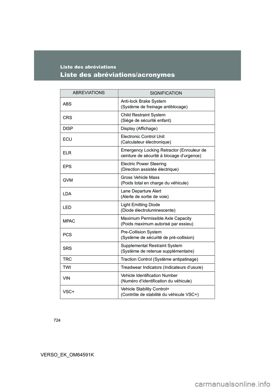 TOYOTA VERSO 2016  Notices Demploi (in French) 724
VERSO_EK_OM64591K
Liste des abréviations
Liste des abréviations/acronymes
ABREVIATIONSSIGNIFICATION 
ABS Anti-lock Brake System  
(Système de freinage antiblocage) 
CRS Child Restraint System  