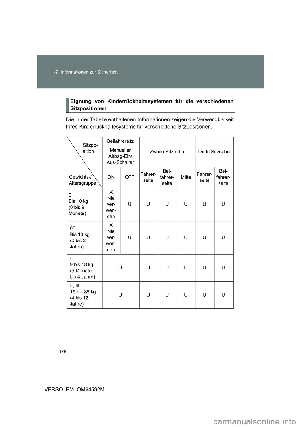 TOYOTA VERSO 2016 Betriebsanleitungen (in German) 178
1-7. Informationen zur Sicherheit
VERSO_EM_OM64592M
Eignung von Kinderrückhaltesystemen für die verschiedenen
Sitzpositionen
Die in der Tabelle enthaltenen Informationen zeigen die Verwendbar TOYOTA VERSO 2016 Betriebsanleitungen (in German) 178
1-7. Informationen zur Sicherheit
VERSO_EM_OM64592M
Eignung von Kinderrückhaltesystemen für die verschiedenen
Sitzpositionen
Die in der Tabelle enthaltenen Informationen zeigen die Verwendbar