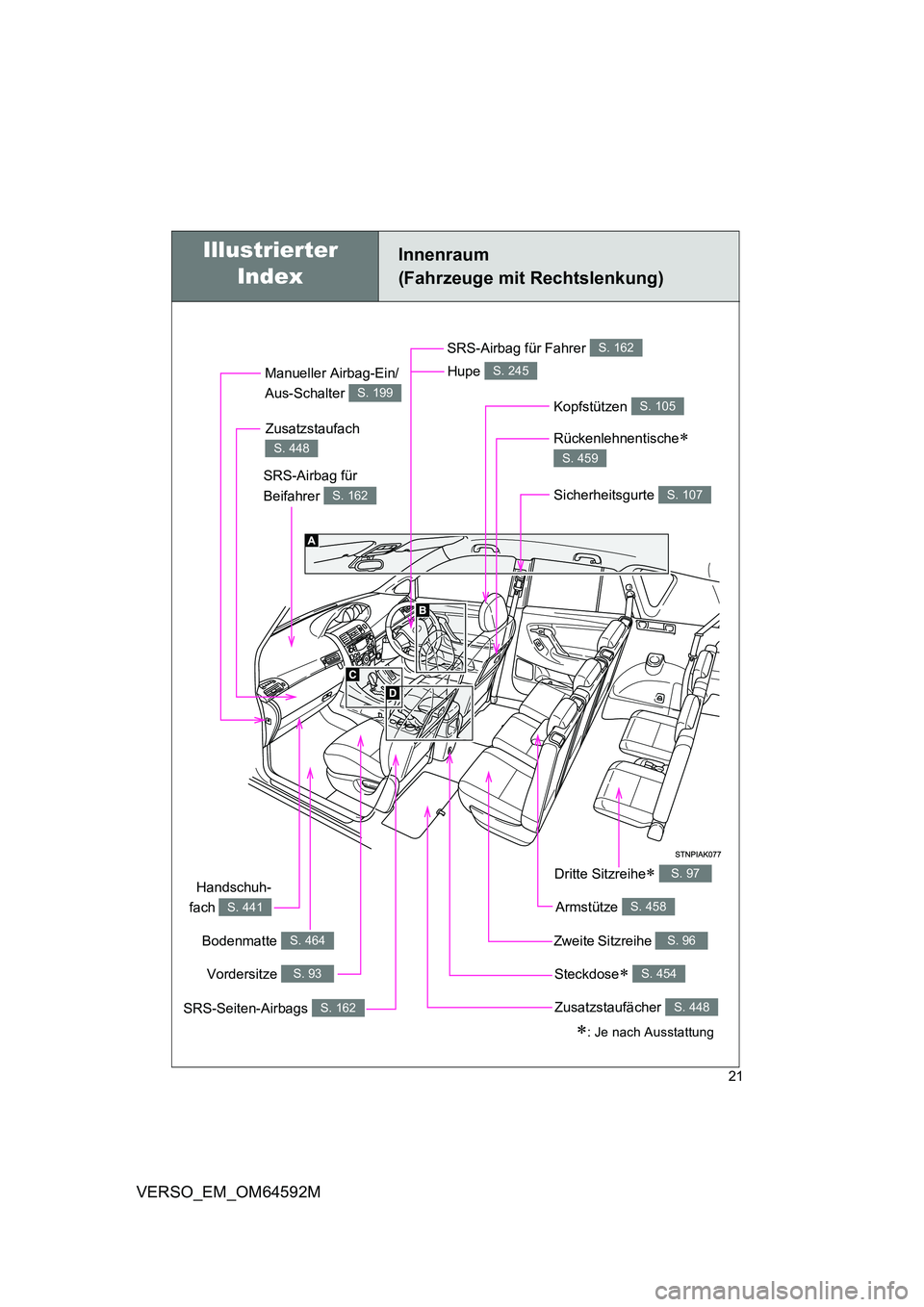 TOYOTA VERSO 2016  Betriebsanleitungen (in German) 21
VERSO_EM_OM64592M
Innenraum  
(Fahrzeuge mit Rechtslenkung)
Steckdose S. 454
Sicherheitsgurte S. 107
SRS-Airbag für  
Beifahrer S. 162
SRS-Airbag für Fahrer S. 162
Kopfstützen S. 105
Zusatzst