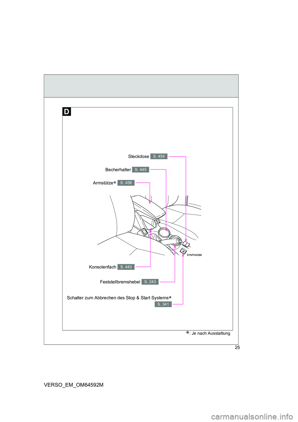 TOYOTA VERSO 2016  Betriebsanleitungen (in German) 25
VERSO_EM_OM64592M
Steckdose S. 454
Feststellbremshebel S. 243
Konsolenfach S. 443
Armstütze S. 458
Becherhalter S. 445
Schalter zum Abbrechen des Stop & Start Systems
S. 341
�
: Je nach Auss