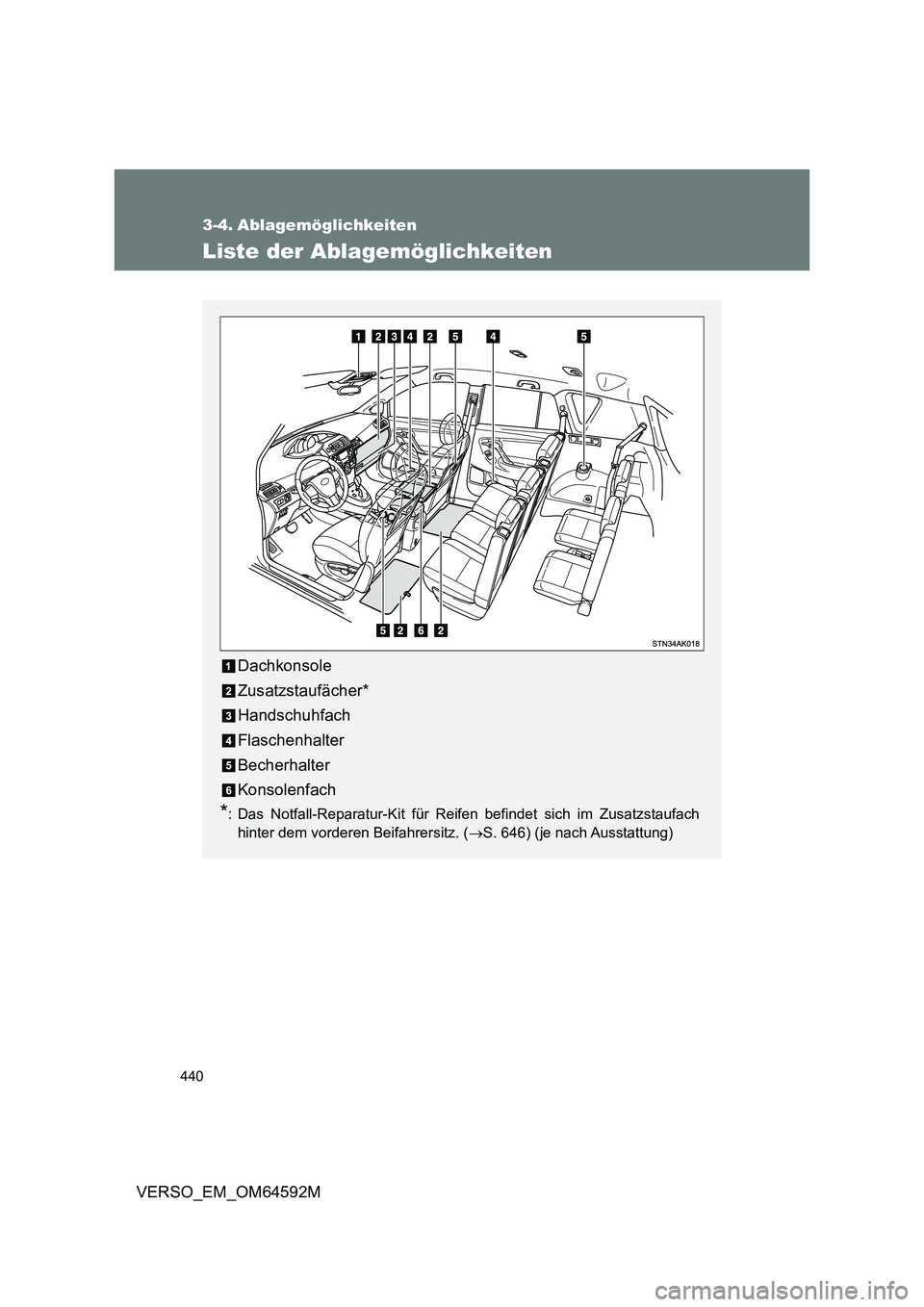 TOYOTA VERSO 2016  Betriebsanleitungen (in German) 440
VERSO_EM_OM64592M
3-4. Ablagemöglichkeiten
Liste der Ablagemöglichkeiten
Dachkonsole 
Zusatzstaufächer*
Handschuhfach 
Flaschenhalter 
Becherhalter
Konsolenfach
*: Das Notfall-Reparatur-Kit fü