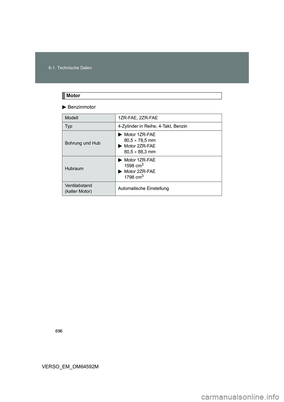 TOYOTA VERSO 2016  Betriebsanleitungen (in German) 696 
6-1. Technische Daten
VERSO_EM_OM64592M
Motor 
Benzinmotor
Modell 1ZR-FAE, 2ZR-FAE
Typ 4-Zylinder in Reihe, 4-Takt, Benzin
Bohrung und Hub 
Motor 1ZR-FAE 
80,5   78,5 mm 
Motor 2ZR-FAE
80,5  