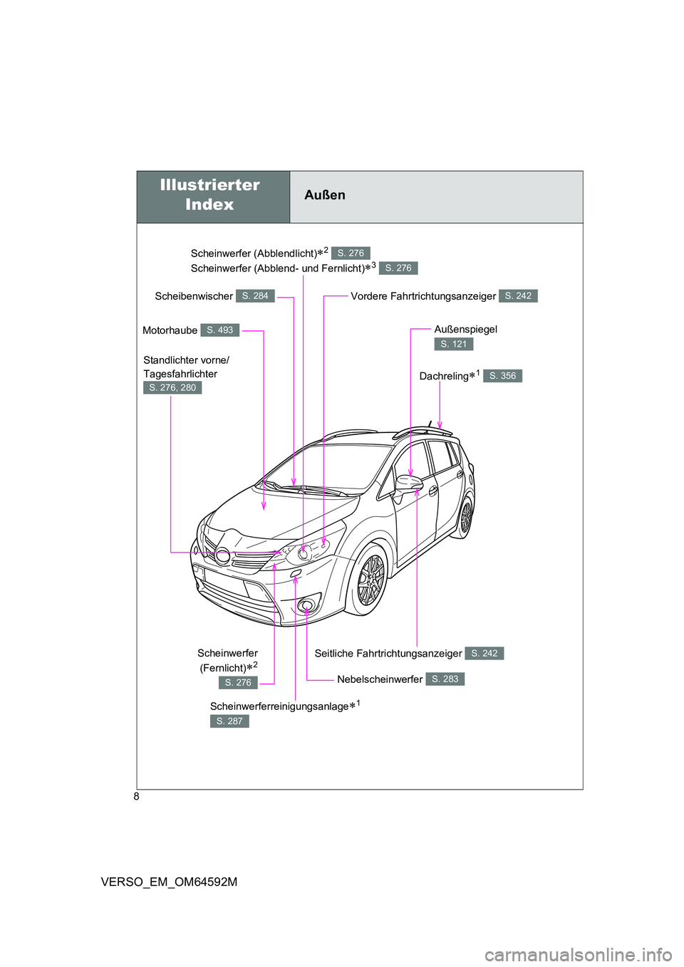 TOYOTA VERSO 2016  Betriebsanleitungen (in German) 8
VERSO_EM_OM64592M
Scheinwerfer (Abblendlicht)2  
Scheinwerfer (Abblend- und Fernlicht)3 
S. 276
S. 276
Außen
Nebelscheinwerfer S. 283
Seitliche Fahrtrichtungsanzeiger S. 242
Motorhaube S. 493