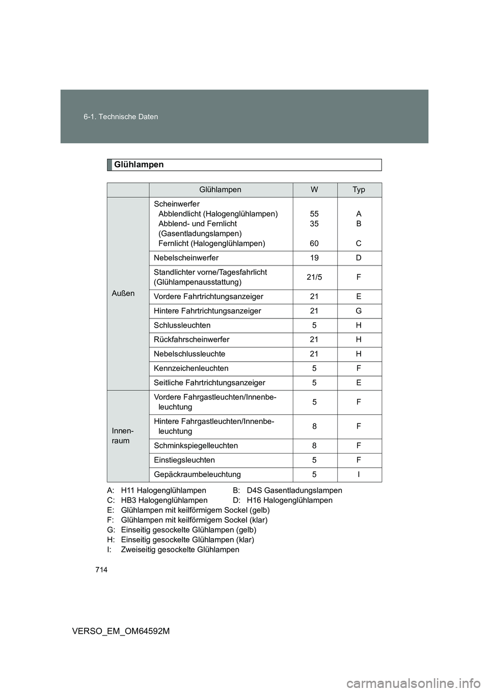 TOYOTA VERSO 2016 Betriebsanleitungen (in German) 714
6-1. Technische Daten
VERSO_EM_OM64592M
Glühlampen
A: H11 Halogenglühlampen B: D4S Gasentladungslampen
C: HB3 Halogenglühlampen D: H16 Halogenglühlampen
E: Glühlampen mit keilförmigem Sock TOYOTA VERSO 2016 Betriebsanleitungen (in German) 714
6-1. Technische Daten
VERSO_EM_OM64592M
Glühlampen
A: H11 Halogenglühlampen B: D4S Gasentladungslampen
C: HB3 Halogenglühlampen D: H16 Halogenglühlampen
E: Glühlampen mit keilförmigem Sock