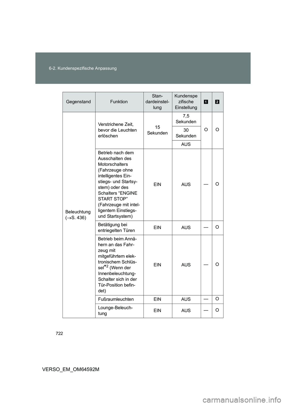 TOYOTA VERSO 2016 Betriebsanleitungen (in German) 722
6-2. Kundenspezifische Anpassung
VERSO_EM_OM64592M
Beleuchtung
( S. 436)
Verstrichene Zeit,
bevor die Leuchten
erlöschen
15
Sekunden
7,5
Sekunden
OO 30
Sekunden
AUS
Betrieb na TOYOTA VERSO 2016 Betriebsanleitungen (in German) 722
6-2. Kundenspezifische Anpassung
VERSO_EM_OM64592M
Beleuchtung
( S. 436)
Verstrichene Zeit,
bevor die Leuchten
erlöschen
15
Sekunden
7,5
Sekunden
OO 30
Sekunden
AUS
Betrieb na