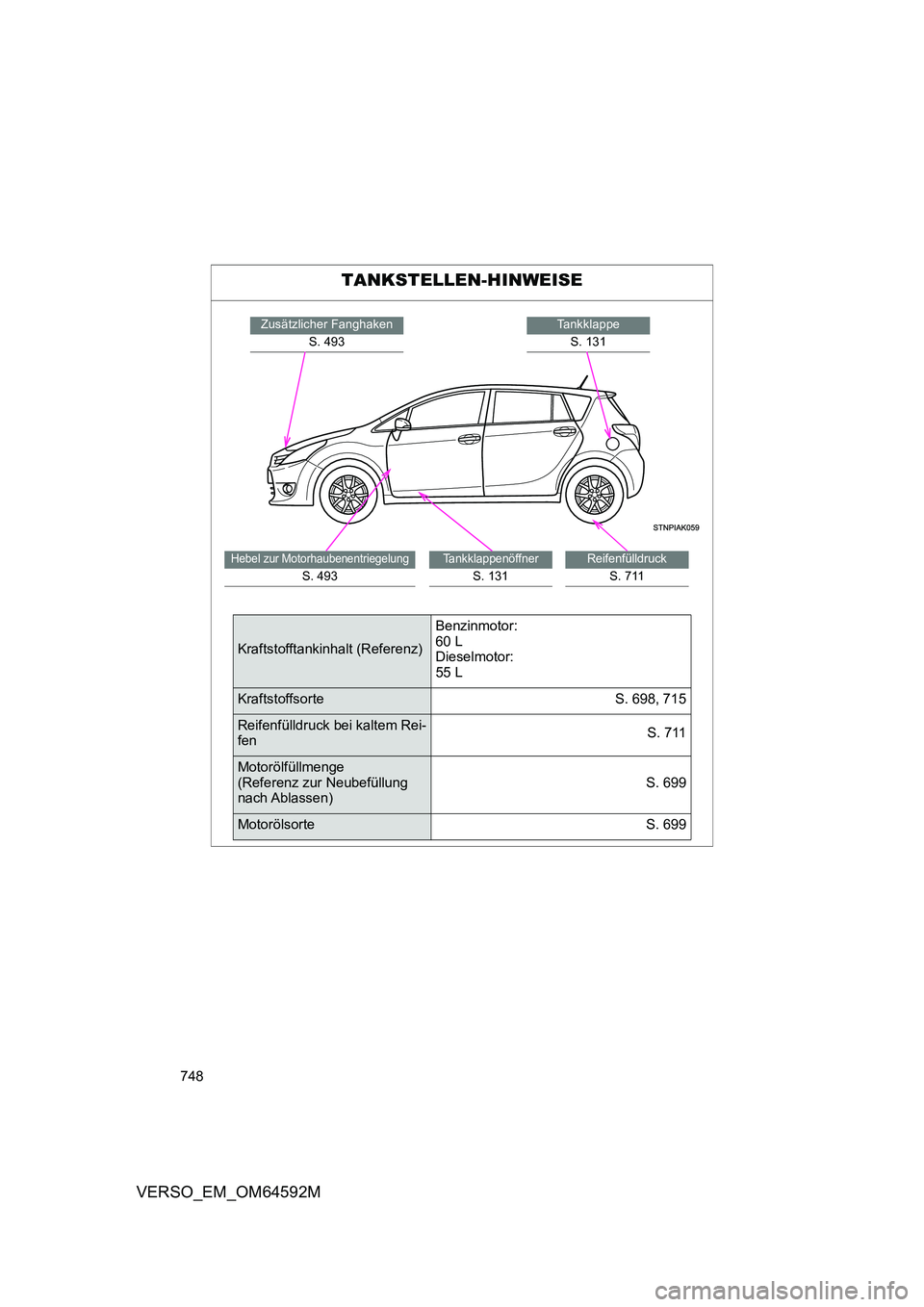 TOYOTA VERSO 2016  Betriebsanleitungen (in German) 748
VERSO_EM_OM64592M
TANKSTELLEN-HINWEISE
Tankklappe 
S. 131
Zusätzlicher Fanghaken
S. 493
Reifenfülldruck
S. 711
Tankklappenöffner
S. 131
Hebel zur Motorhaubenentriegelung
S. 493
Kraftstofftankin