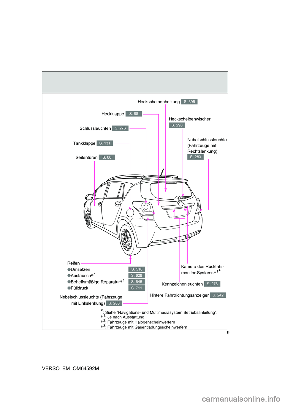 TOYOTA VERSO 2016  Betriebsanleitungen (in German) 9
VERSO_EM_OM64592M
Reifen 
● Umsetzen 
● Austausch1
●Behelfsmäßige Reparatur1
●Fülldruck
S. 518
S. 628
S. 645
S. 711
Heckscheibenwischer 
S. 290
Seitentüren S. 80
Tankklappe S. 131
