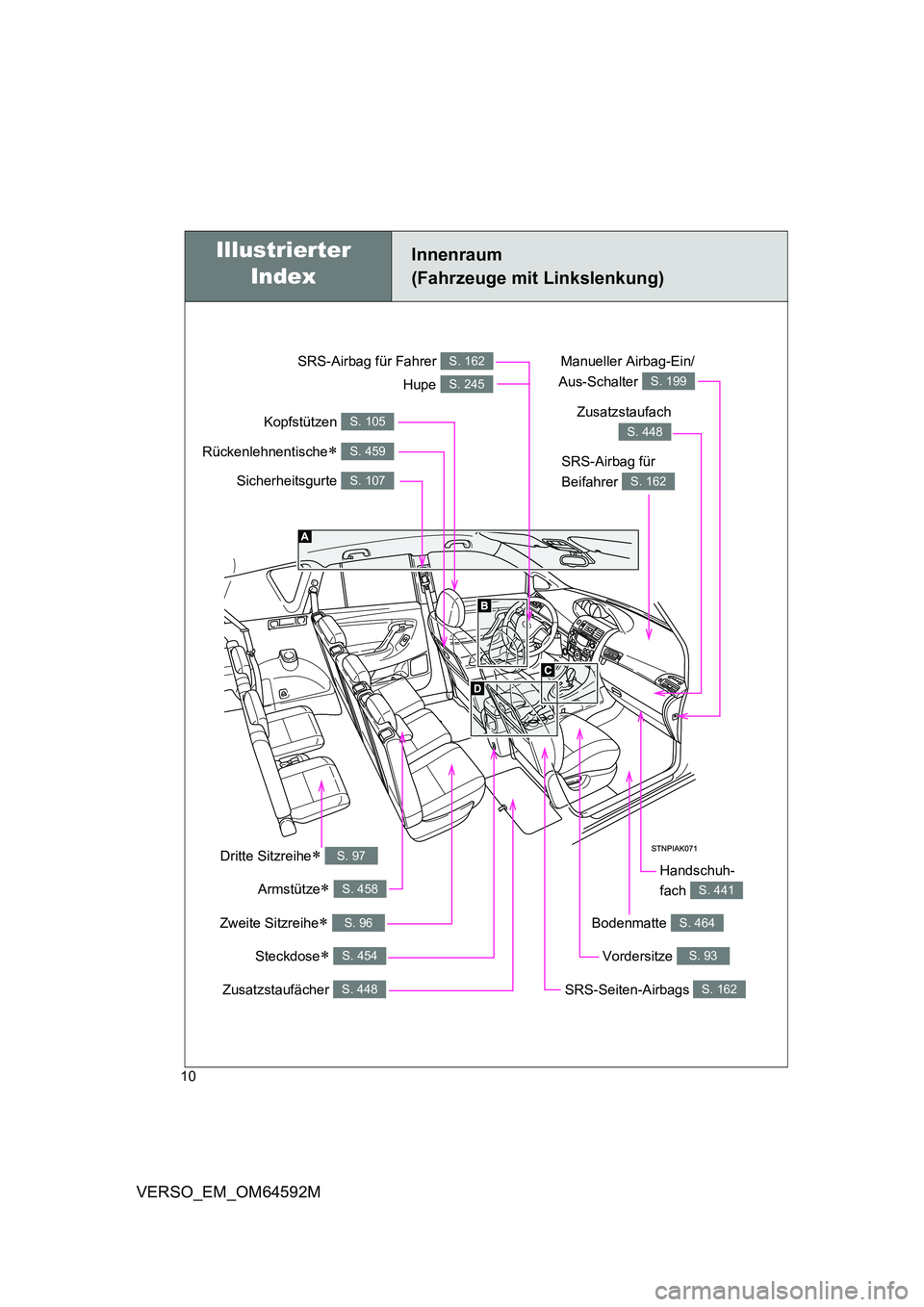 TOYOTA VERSO 2016  Betriebsanleitungen (in German) 10
VERSO_EM_OM64592M
Steckdose S. 454
Innenraum  
(Fahrzeuge mit Linkslenkung)
Sicherheitsgurte S. 107
SRS-Airbag für  
Beifahrer S. 162
SRS-Airbag für Fahrer S. 162
Kopfstützen S. 105
Zusatzsta