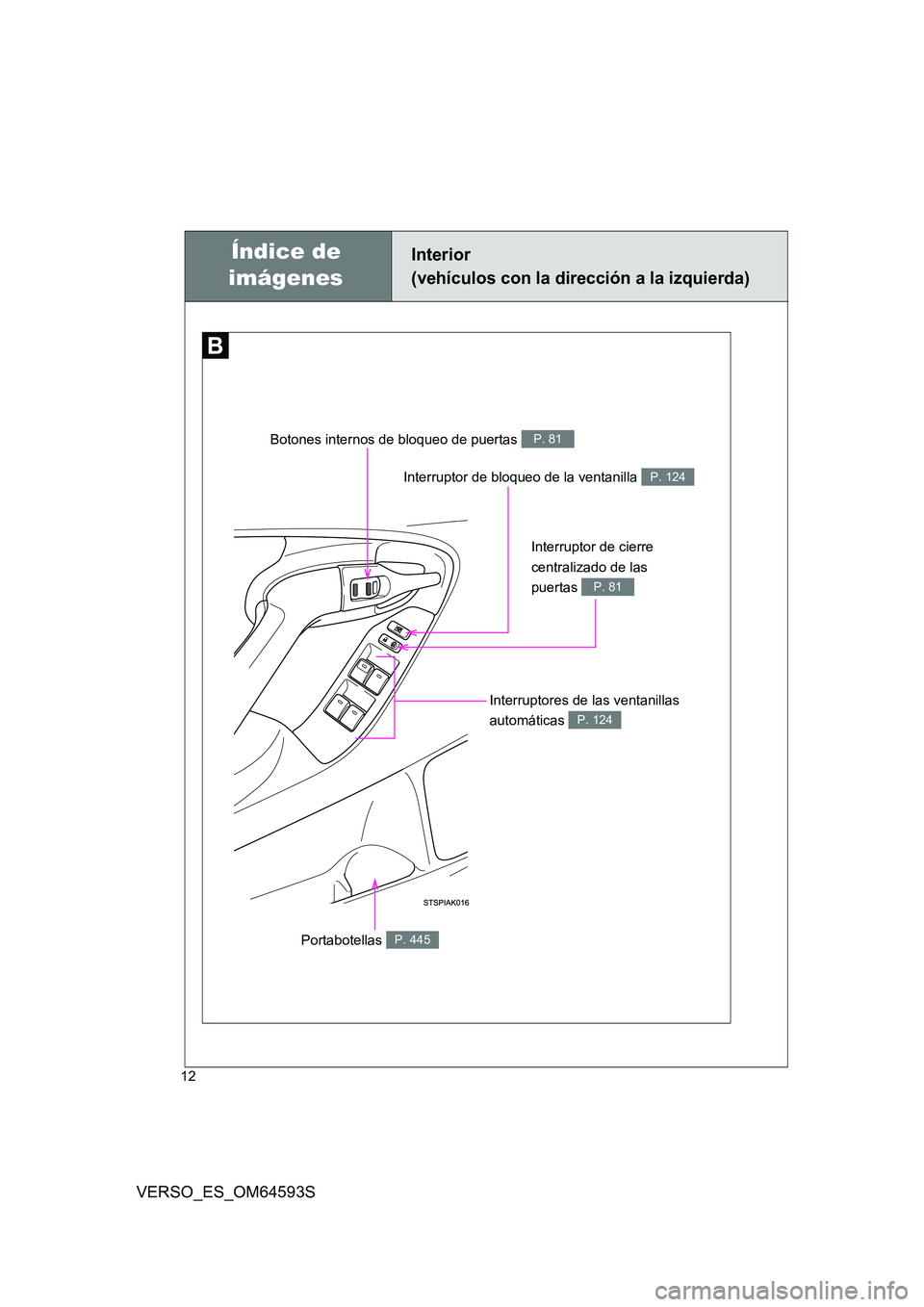 TOYOTA VERSO 2016  Manuale de Empleo (in Spanish) 12
VERSO_ES_OM64593S
Interruptor de bloqueo de la ventanilla P. 124
Interior  
(vehículos con la dirección a la izquierda)
Interruptor de cierre  
centralizado de las  
puertas P. 81
Botones interno