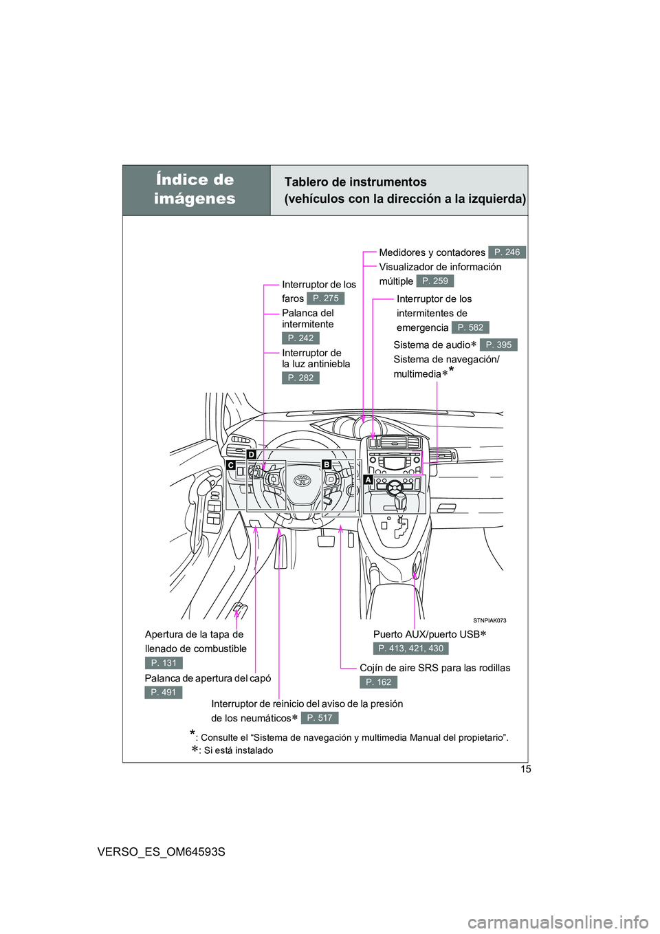 TOYOTA VERSO 2016  Manuale de Empleo (in Spanish) 15
VERSO_ES_OM64593S
Tablero de instrumentos  
(vehículos con la dirección a la izquierda)
Interruptor de los  
faros  
Palanca del  intermitente  
Interruptor de  la luz antiniebla 
P. 275
P. 242
P