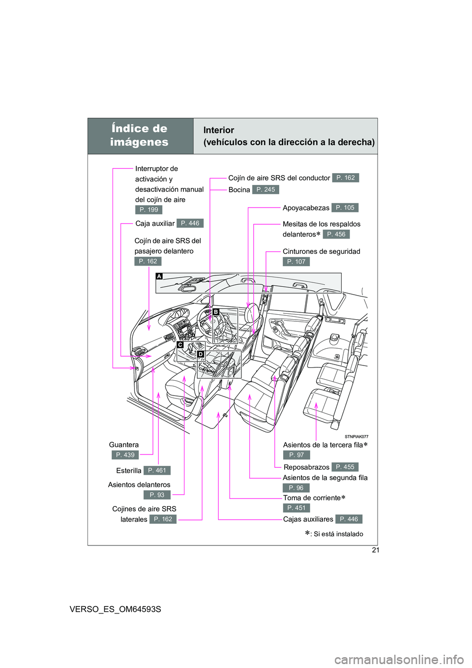 TOYOTA VERSO 2016  Manuale de Empleo (in Spanish) 21
VERSO_ES_OM64593S
Interior  
(vehículos con la dirección a la derecha)
Toma de corriente 
P. 451
Cinturones de seguridad 
P. 107
Cojín de aire SRS del  
pasajero delantero 
P. 162
Cojín de a