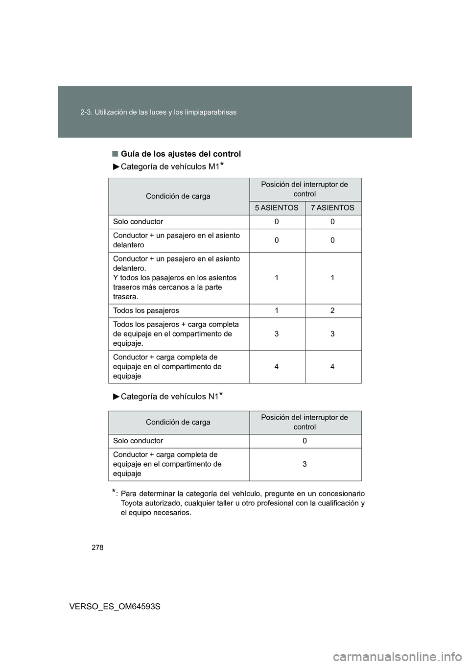TOYOTA VERSO 2016 Manuale de Empleo (in Spanish) 278
2-3. Utilización de las luces y los limpiaparabrisas
VERSO_ES_OM64593S
■ Guía de los ajustes del control
Categoría de vehículos M1*
Categoría de vehículos N1*
*: Para determinar la cat TOYOTA VERSO 2016 Manuale de Empleo (in Spanish) 278
2-3. Utilización de las luces y los limpiaparabrisas
VERSO_ES_OM64593S
■ Guía de los ajustes del control
Categoría de vehículos M1*
Categoría de vehículos N1*
*: Para determinar la cat