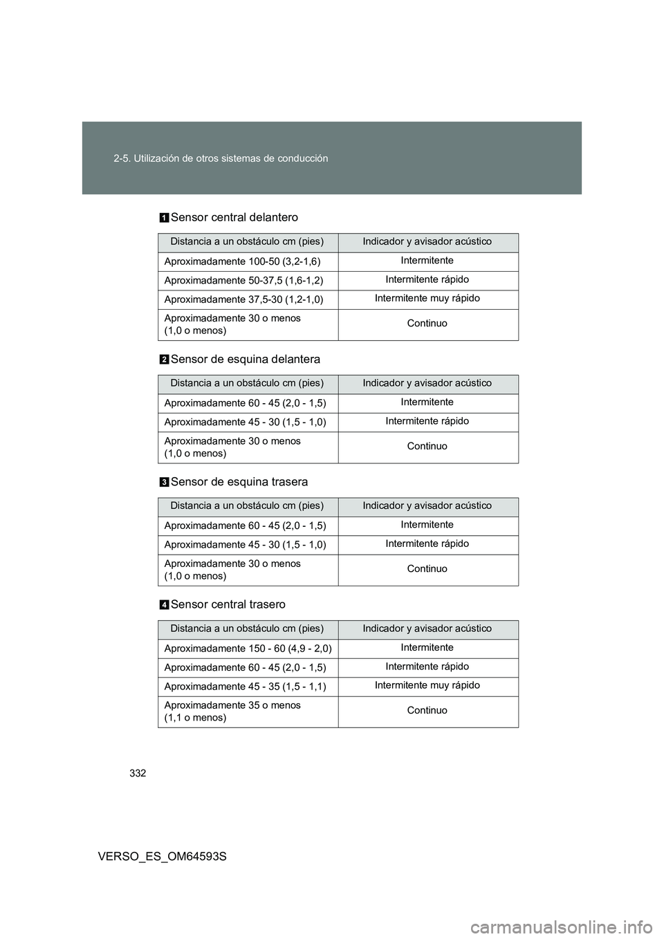 TOYOTA VERSO 2016 Manuale de Empleo (in Spanish) 332
2-5. Utilización de otros sistemas de conducción
VERSO_ES_OM64593S
Sensor central delantero
Sensor de esquina delantera
Sensor de esquina trasera
Sensor central trasero
Distancia a un obst TOYOTA VERSO 2016 Manuale de Empleo (in Spanish) 332
2-5. Utilización de otros sistemas de conducción
VERSO_ES_OM64593S
Sensor central delantero
Sensor de esquina delantera
Sensor de esquina trasera
Sensor central trasero
Distancia a un obst
