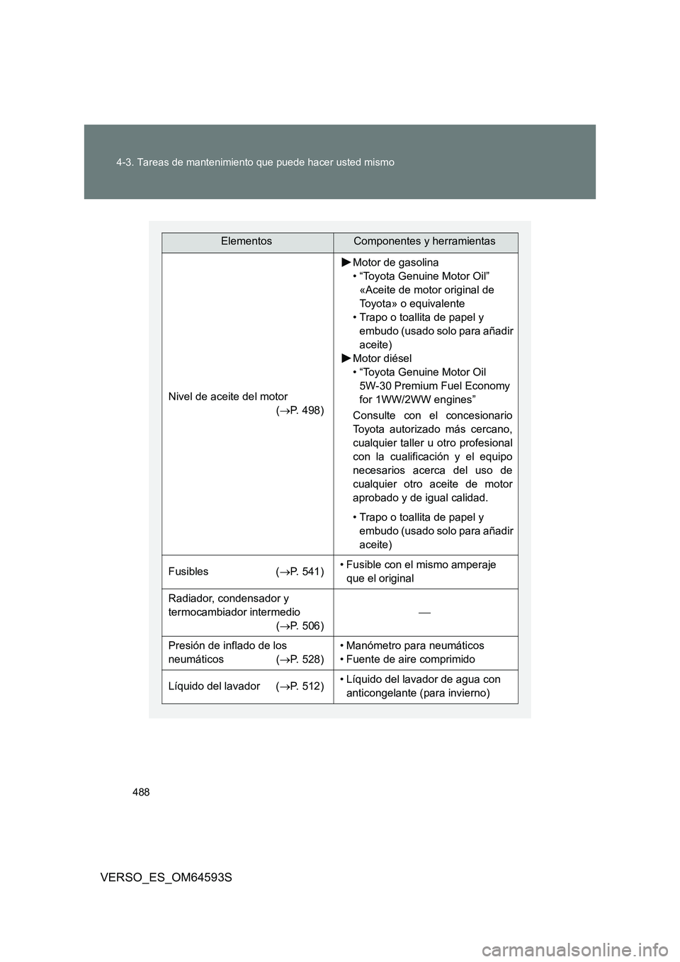 TOYOTA VERSO 2016  Manuale de Empleo (in Spanish) 488 
4-3. Tareas de mantenimiento que puede hacer usted mismo
VERSO_ES_OM64593S
ElementosComponentes y herramientas
Nivel de aceite del motor 
( P. 498)
Motor de gasolina 
• “Toyota Genuine Mot