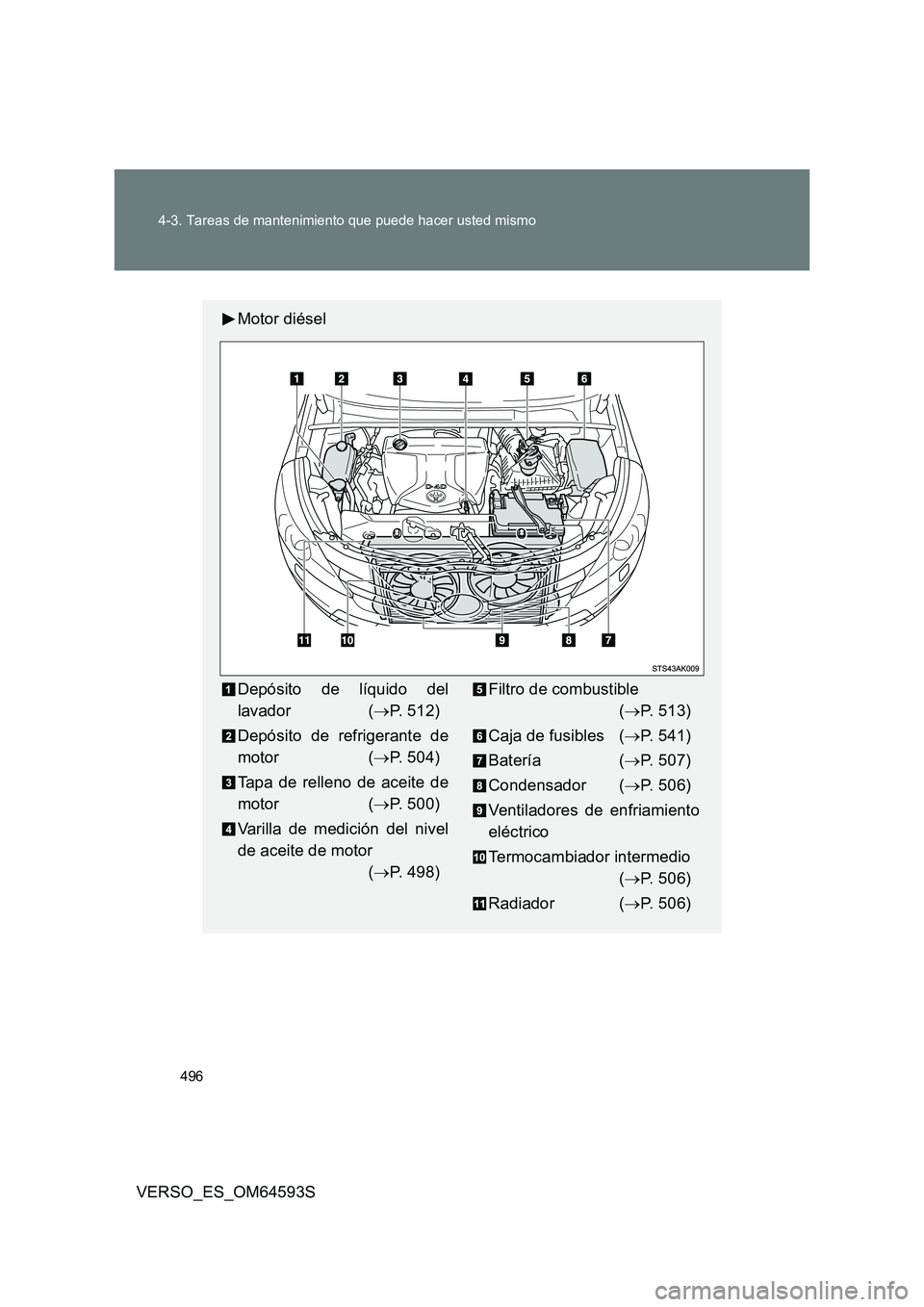 TOYOTA VERSO 2016  Manuale de Empleo (in Spanish) 496 
4-3. Tareas de mantenimiento que puede hacer usted mismo
VERSO_ES_OM64593S
Motor diésel
Depósito de líquido del 
lavador ( P. 512) 
Depósito de refrigerante de 
motor ( P. 504) 
Tapa de
