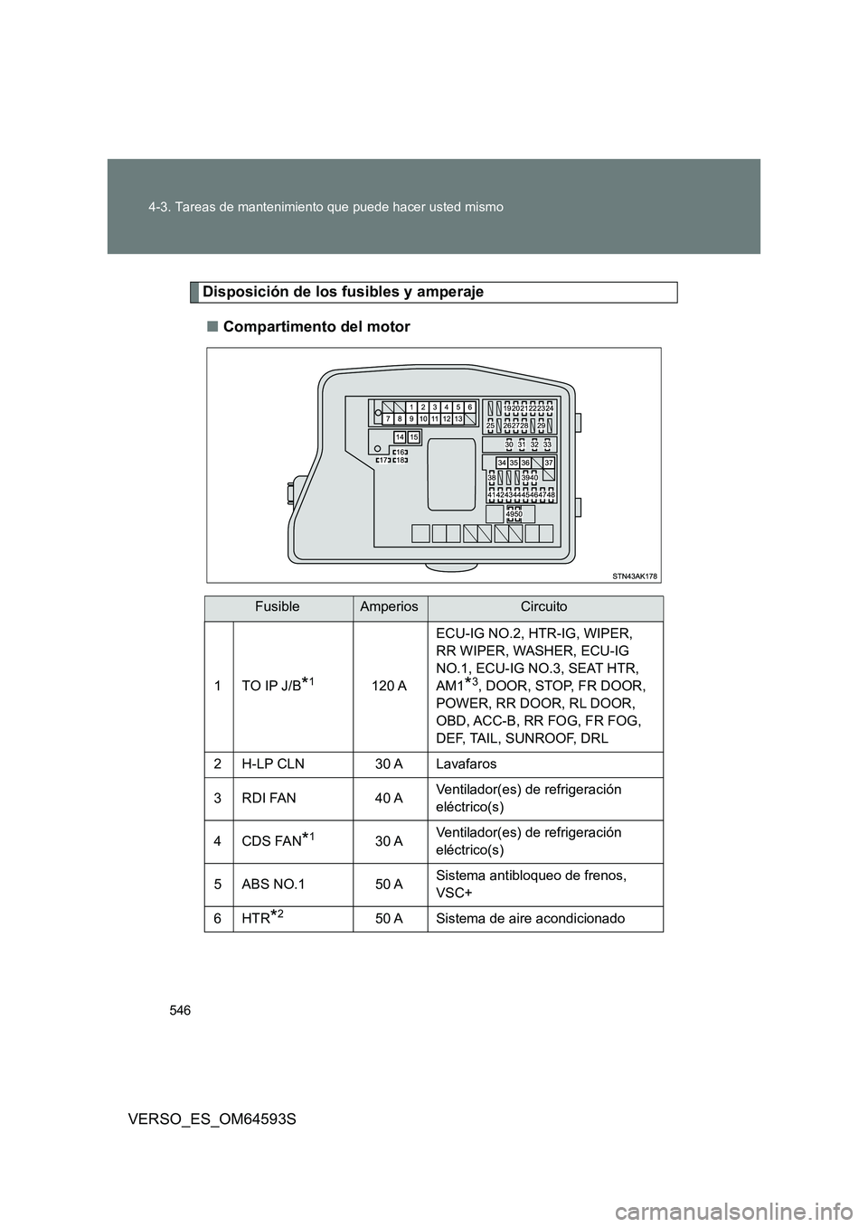 TOYOTA VERSO 2016  Manuale de Empleo (in Spanish) 546 
4-3. Tareas de mantenimiento que puede hacer usted mismo
VERSO_ES_OM64593S
Disposición de los fusibles y amperaje 
■ Compartimento del motor
FusibleAmperiosCircuito
1TO IP J/B*1120 A 
ECU-IG N