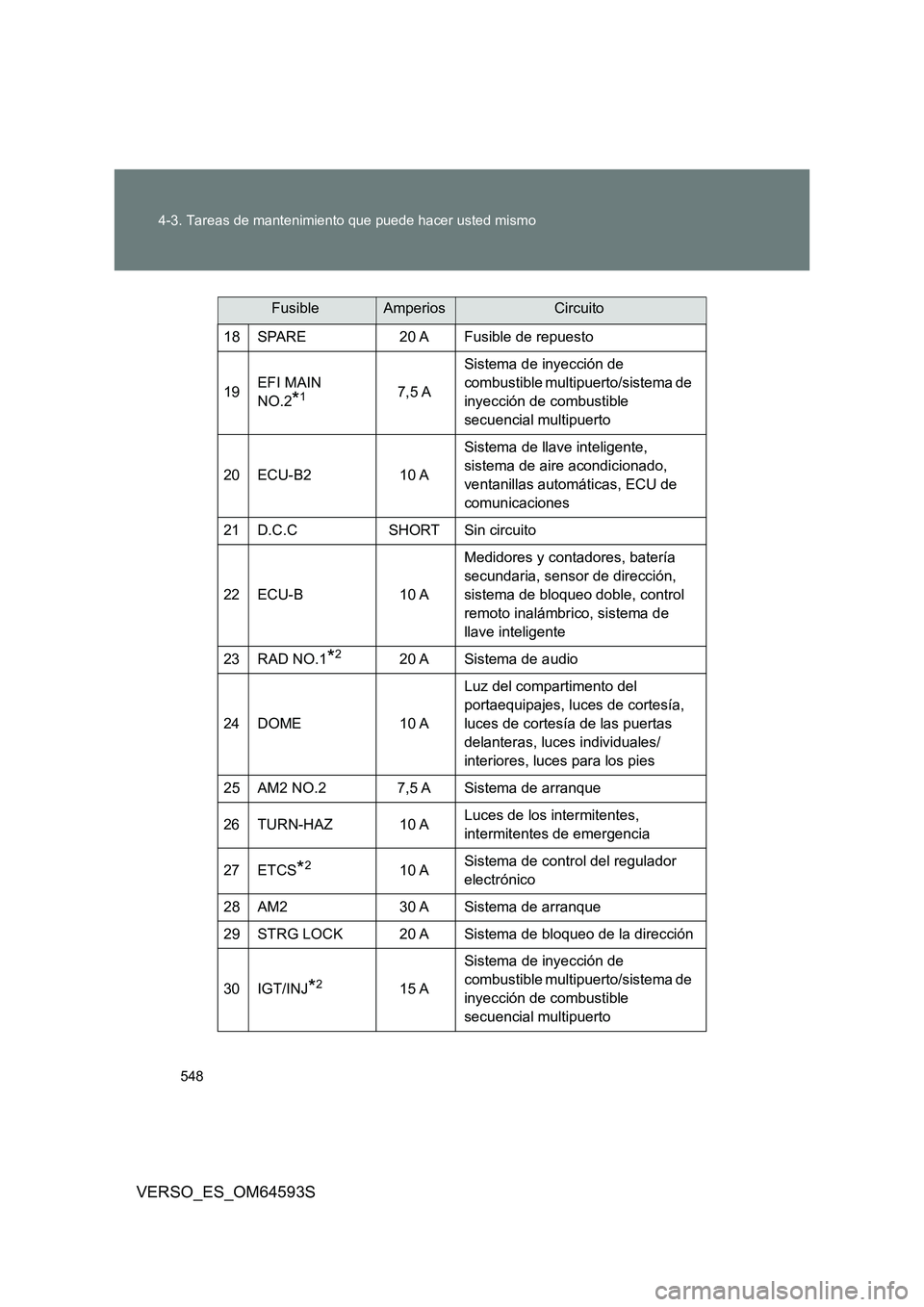 TOYOTA VERSO 2016  Manuale de Empleo (in Spanish) 548 
4-3. Tareas de mantenimiento que puede hacer usted mismo
VERSO_ES_OM64593S
18 SPARE 20 A Fusible de repuesto 
19 EFI MAIN  
NO.2*17,5 A 
Sistema de inyección de  
combustible multipuerto/sistema