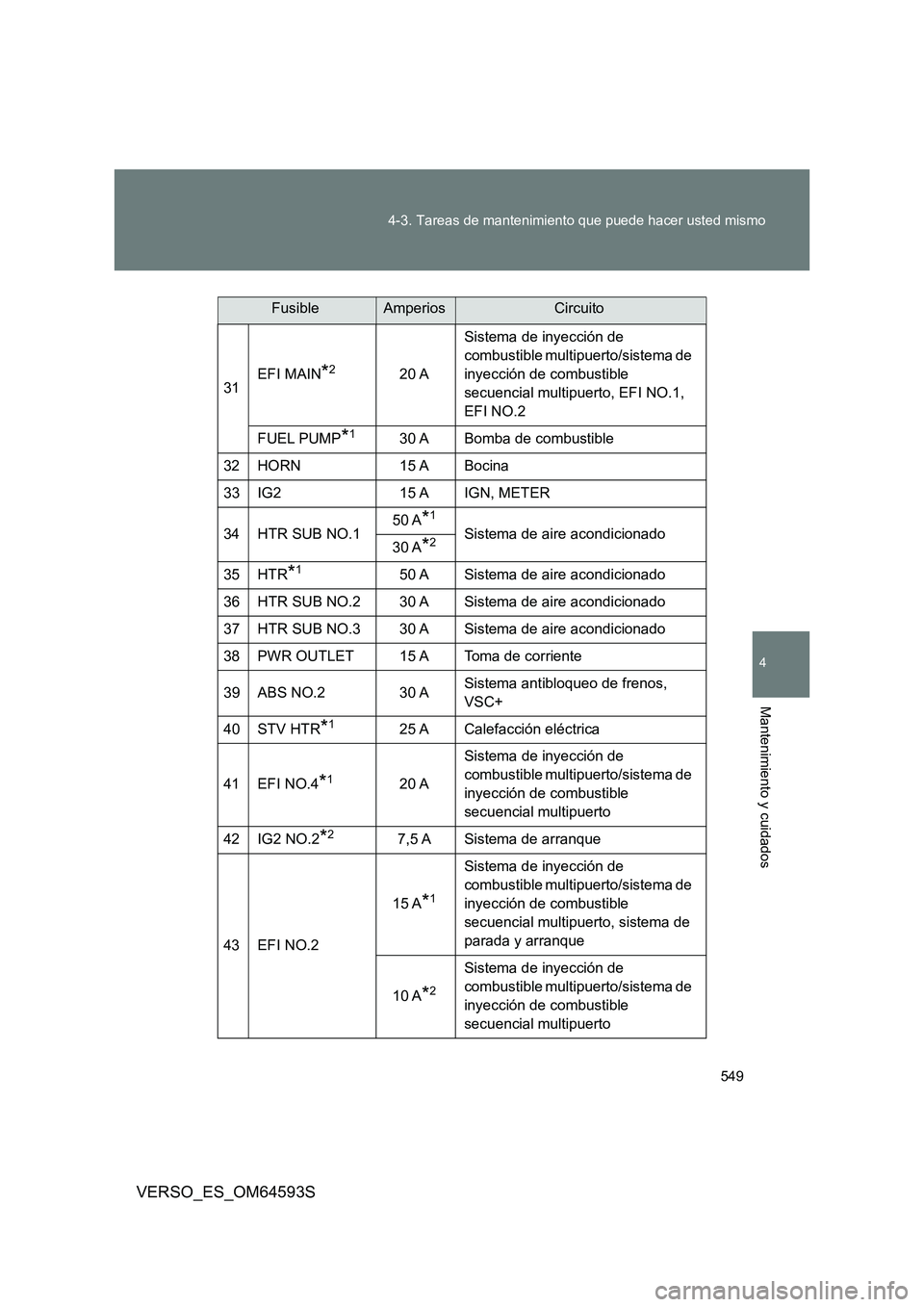 TOYOTA VERSO 2016  Manuale de Empleo (in Spanish) 549 
4-3. Tareas de mantenimiento que puede hacer usted mismo
4
Mantenimiento y cuidados
VERSO_ES_OM64593S
31 EFI MAIN*220 A 
Sistema de inyección de  
combustible multipuerto/sistema de 
inyección 